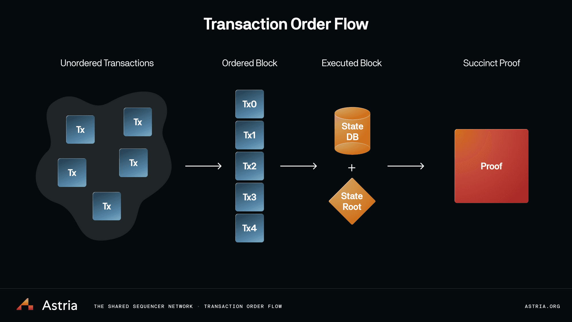 shared sequencer blockchain protocol