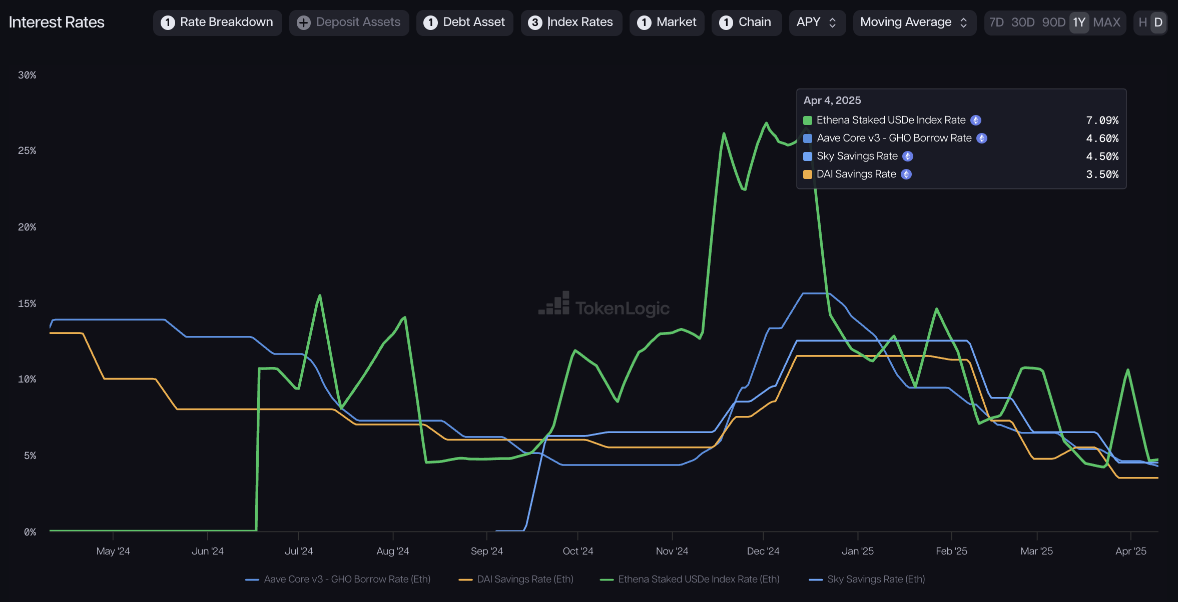 Aave or Compound stablecoin savings dashboard 2025