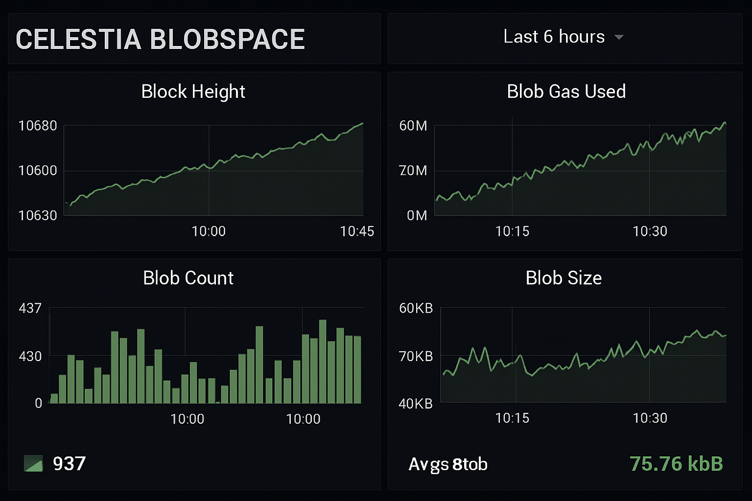 Grafana dashboard monitoring Celestia blobspace