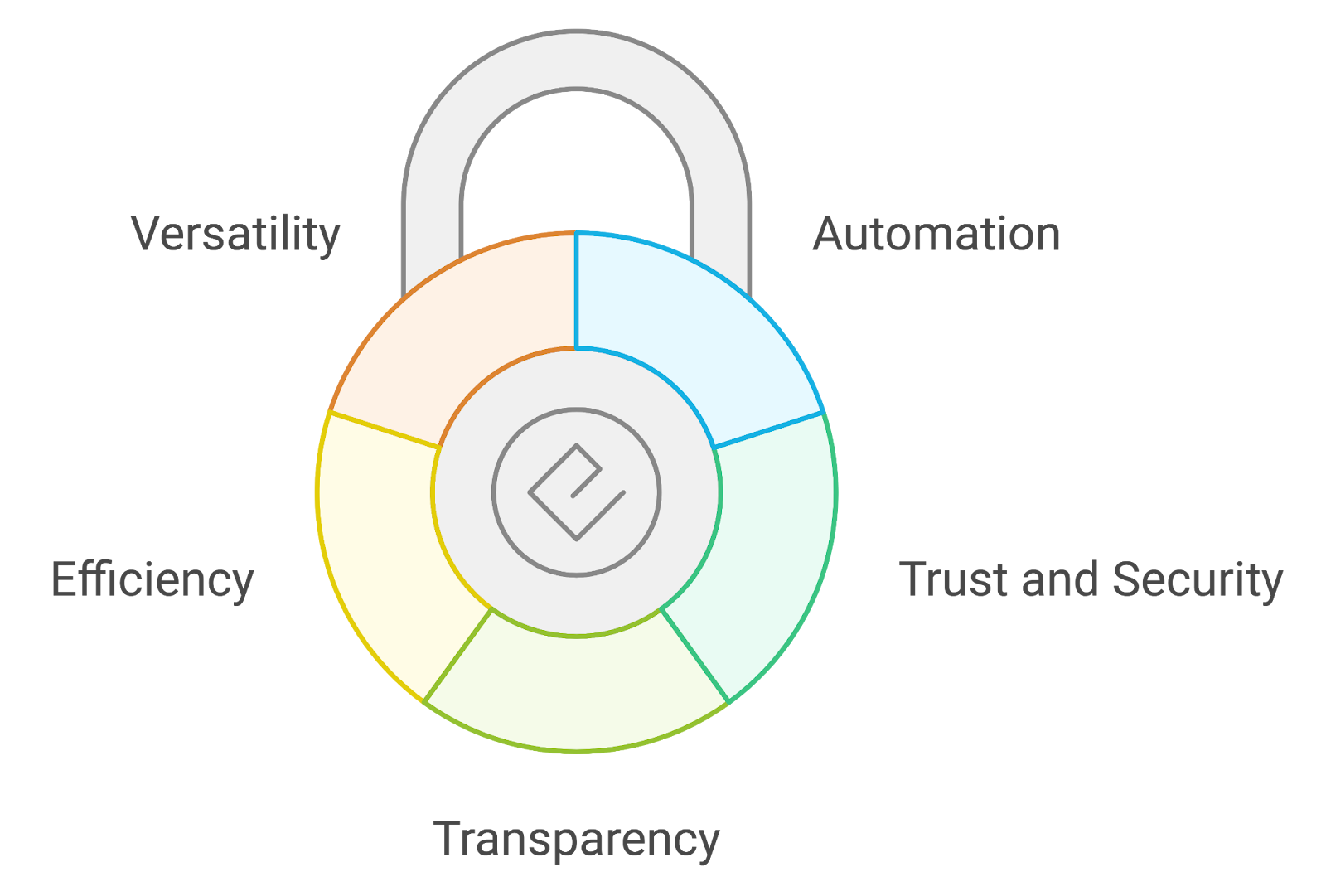 blockchain transparency smart contracts
