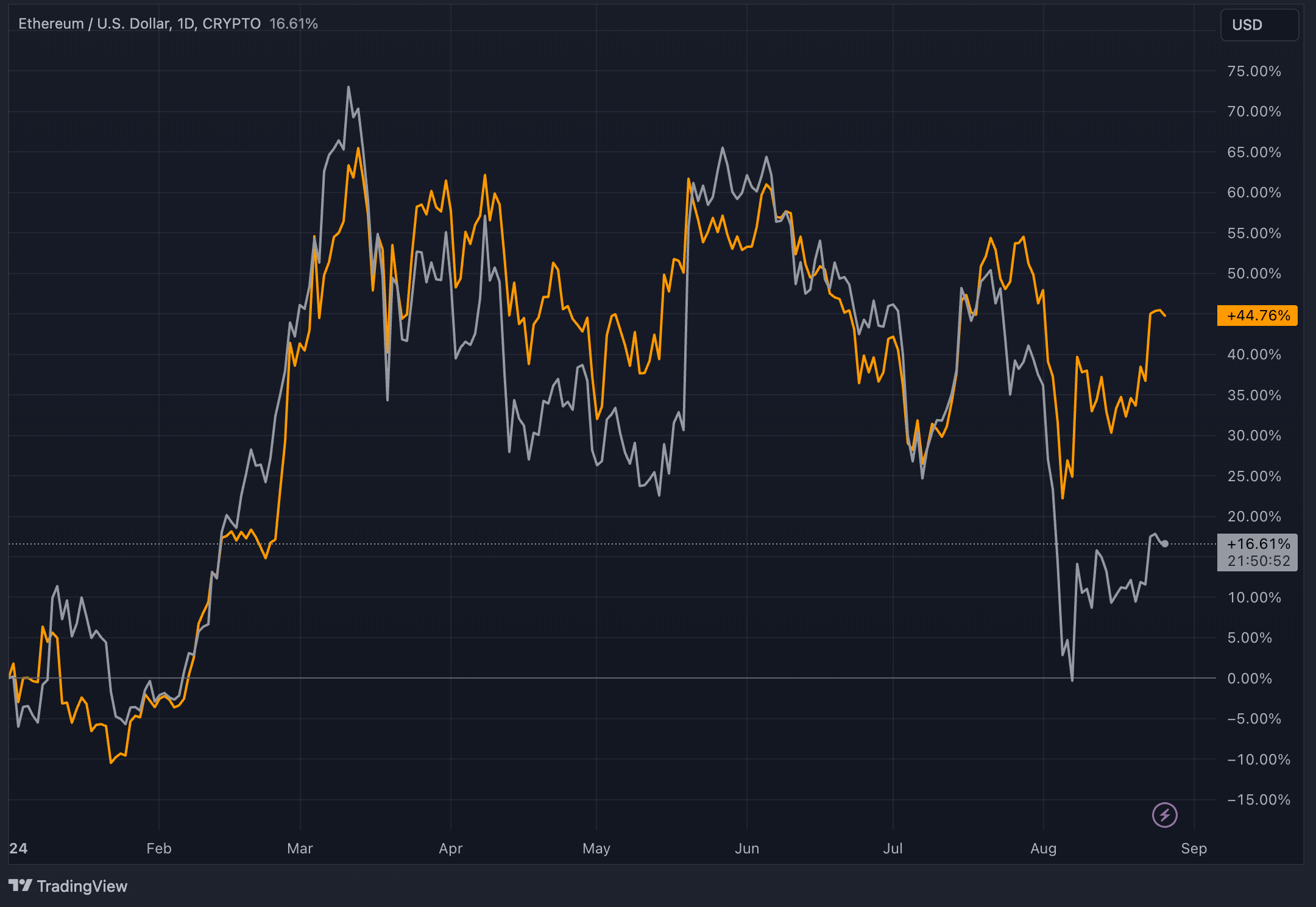 eETH rsETH price chart vs ETH