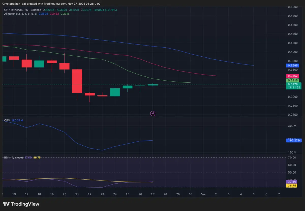 Optimism Superchain L2 transactions chart