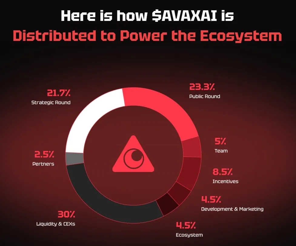 Avalanche low cost tokenomics graph
