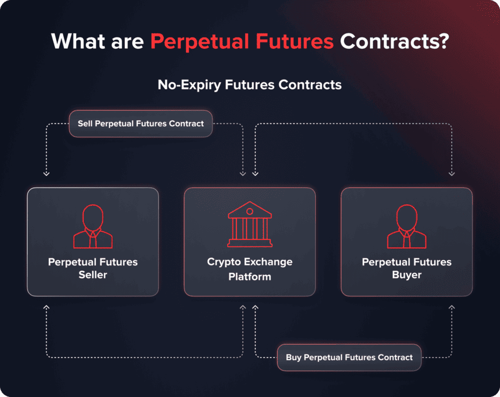 crypto trading leverage perpetuals