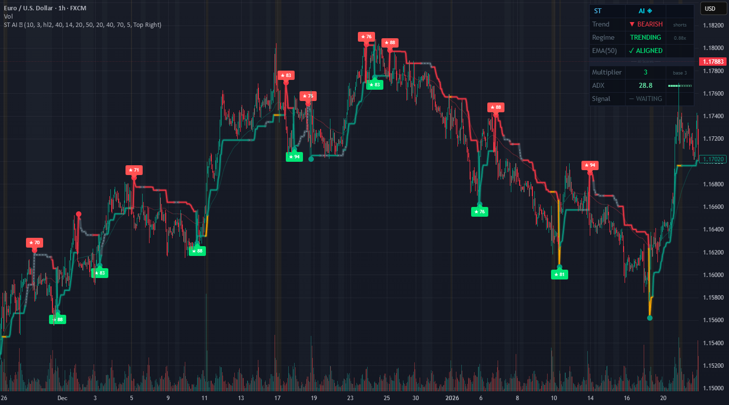 AI crypto signals accuracy chart 85%