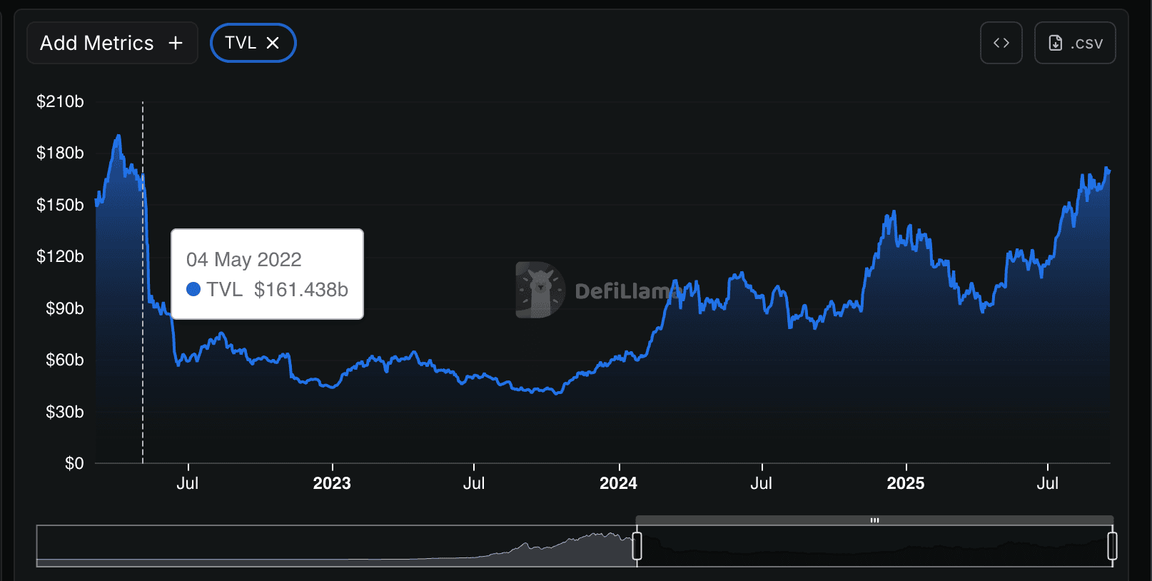 TVL growth chart DeFi