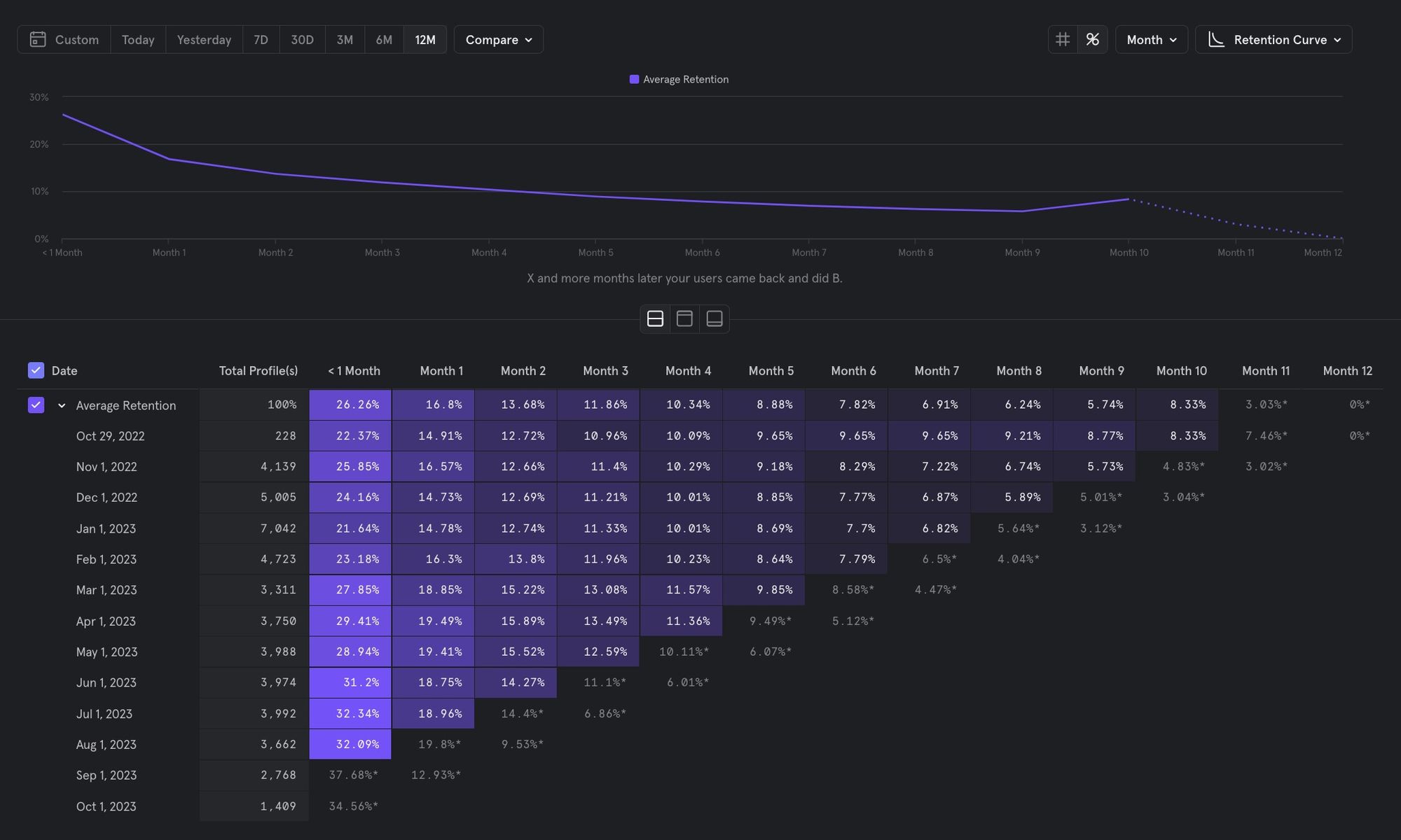 user retention chart crypto