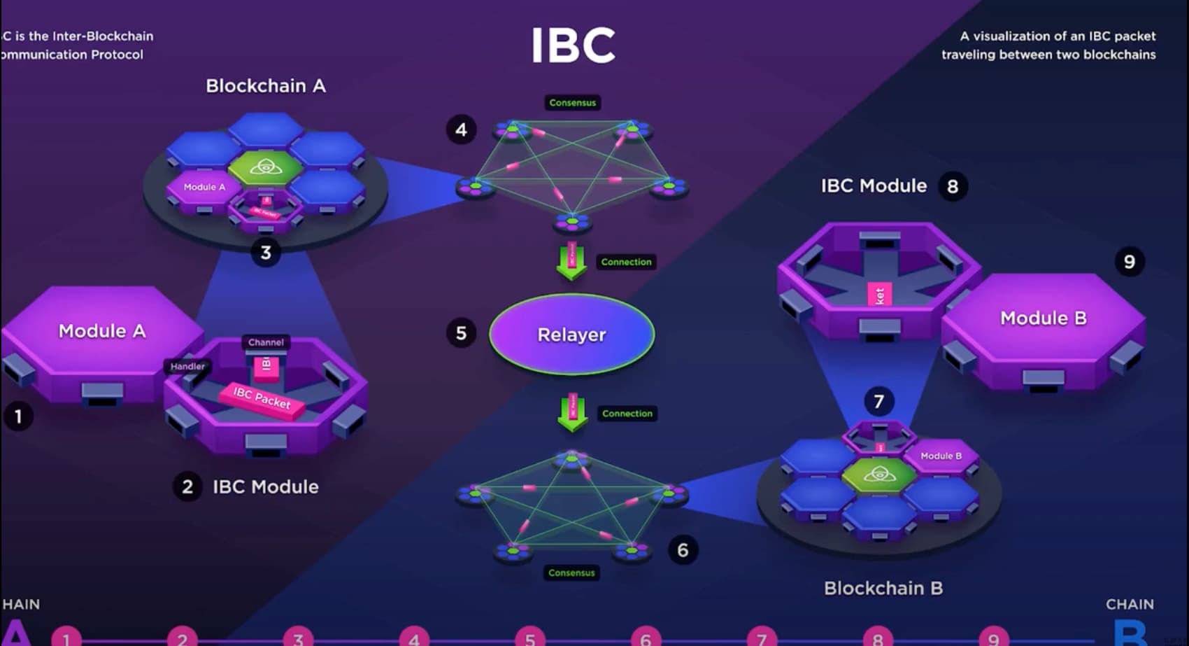 Cosmos IBC protocol visualization