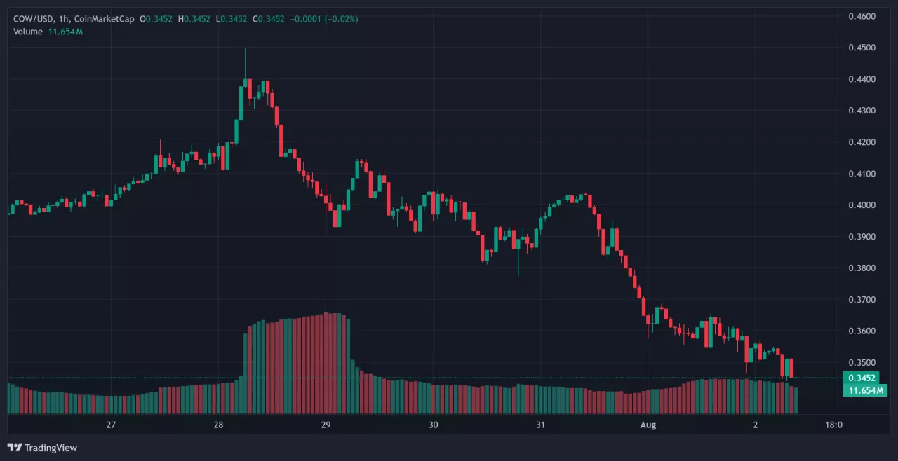 CoW Protocol cross-chain trading 2025