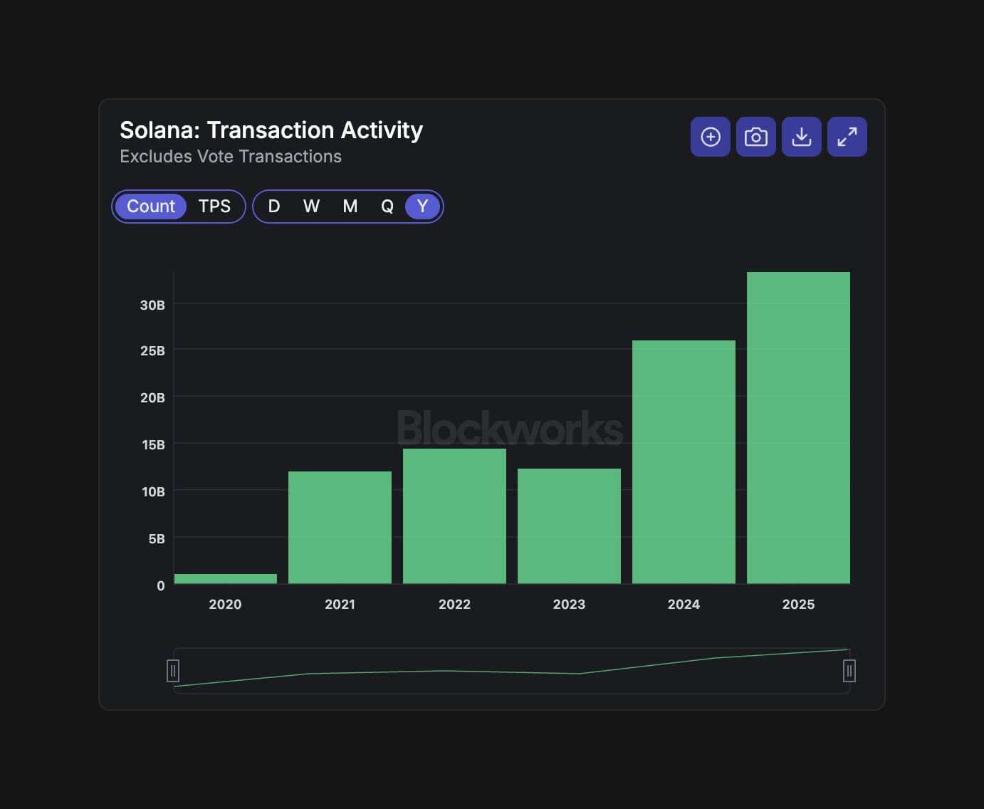 blockchain transaction diversity visualization Solana