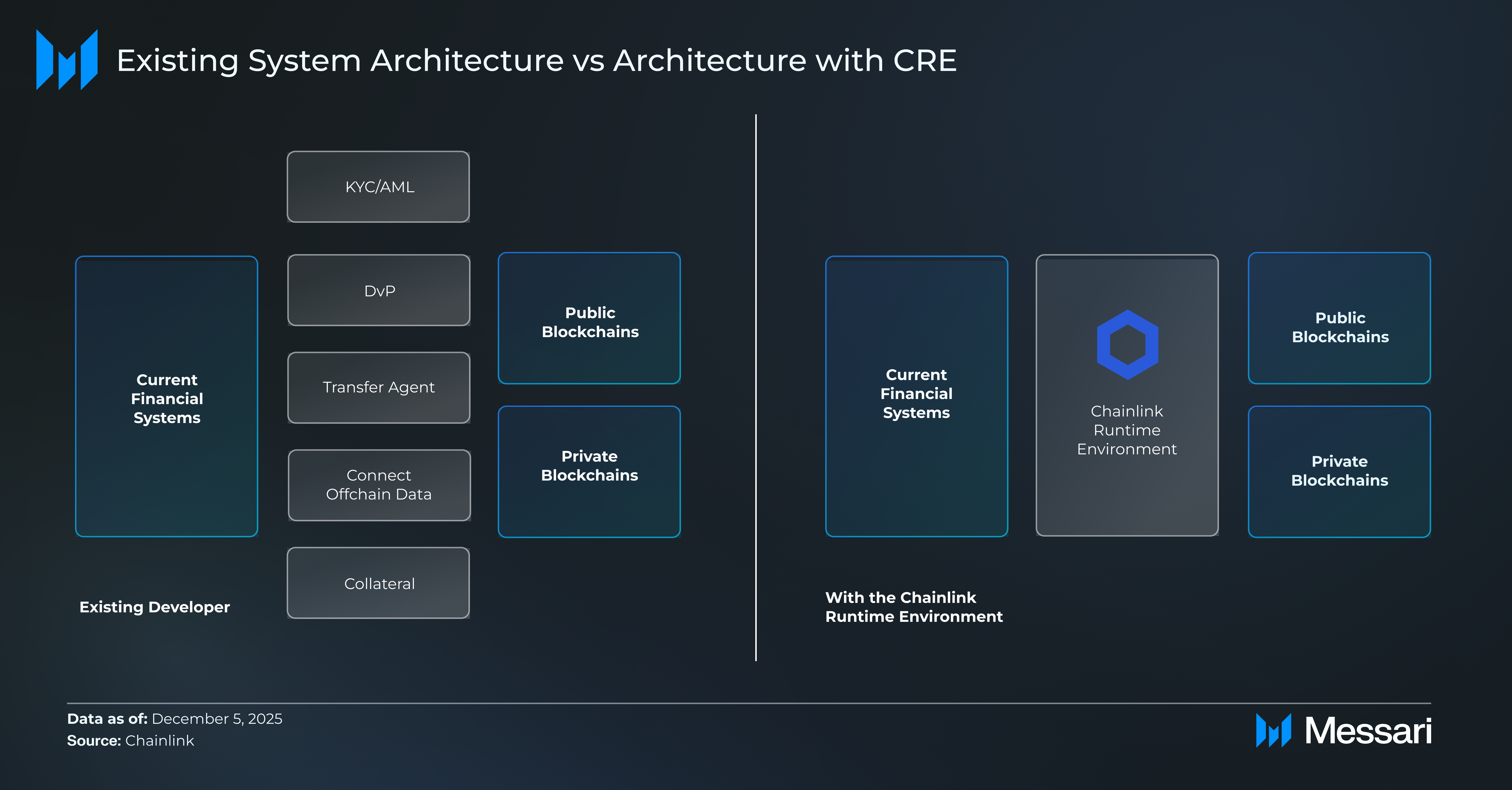 Chainlink Data Streams low latency diagram