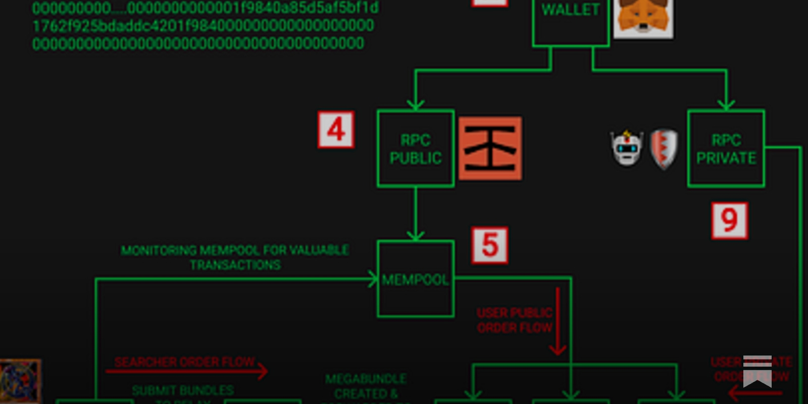 Order Flow Auction DeFi diagram