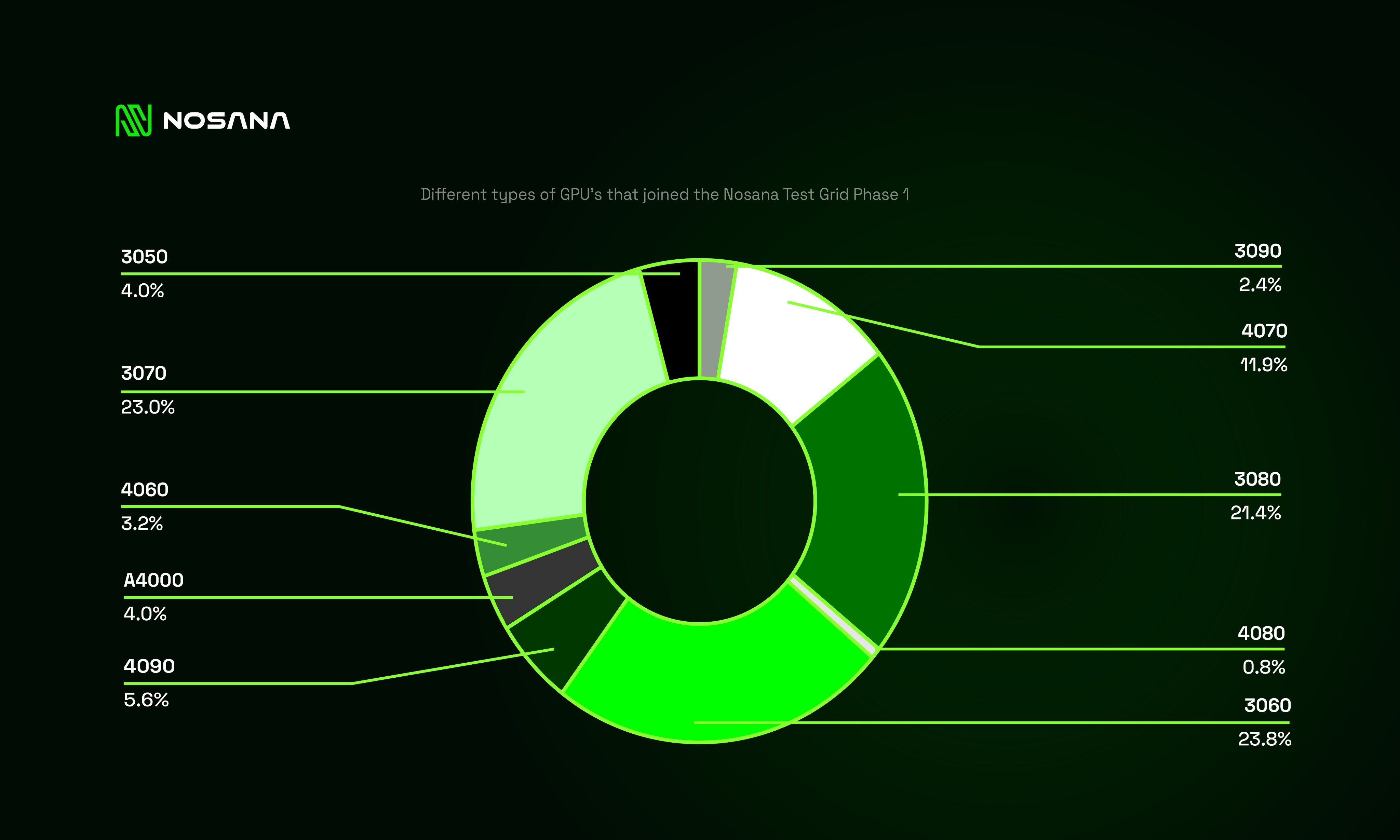 Nosana decentralized GPU compute grid