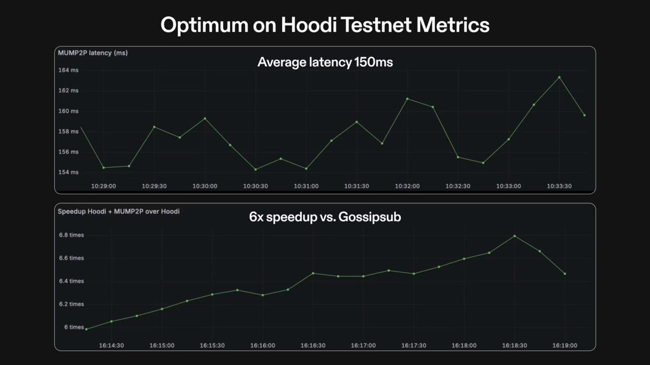 Optimum RLNC blockchain scalability