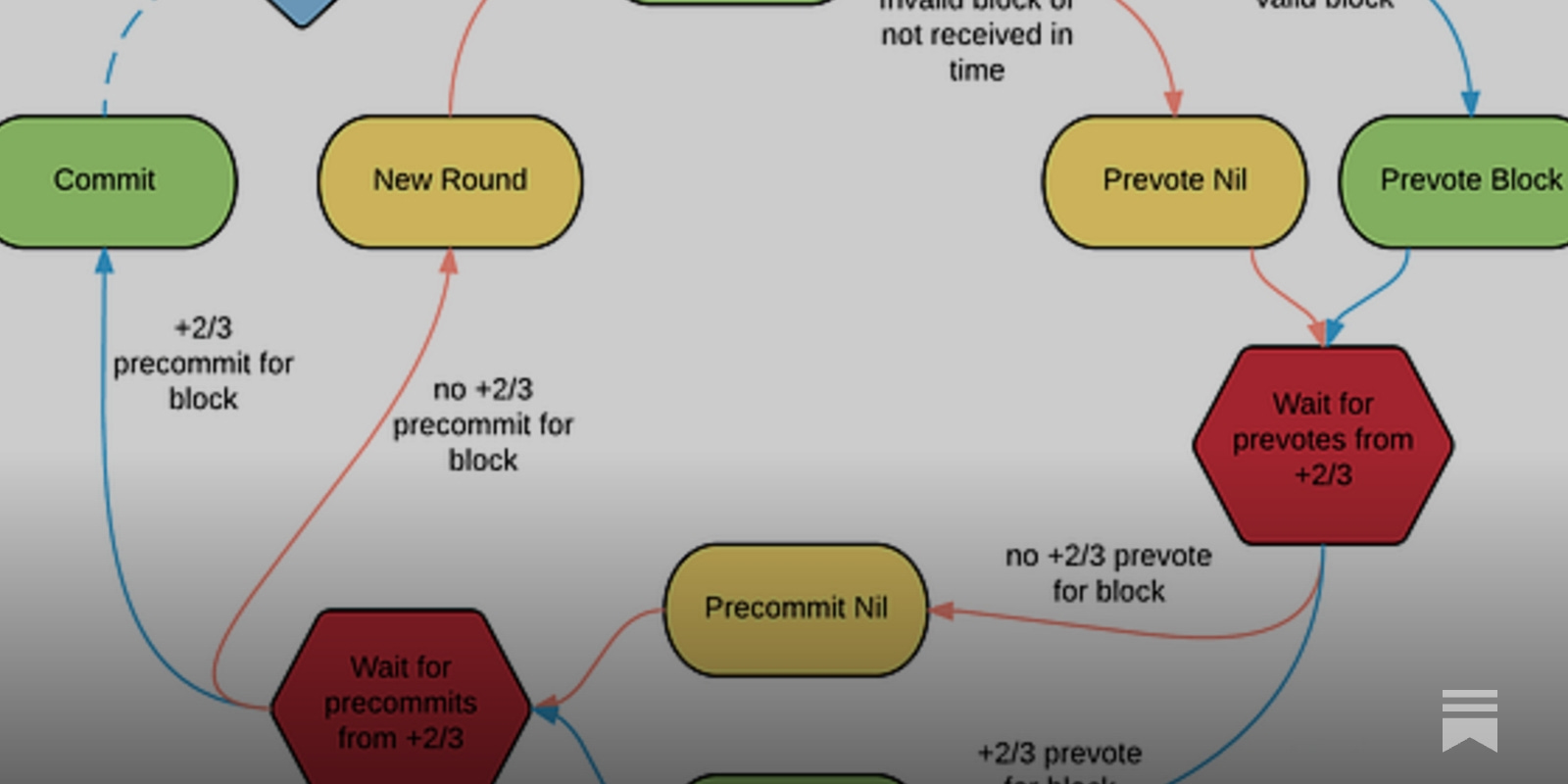 RLNC data availability sampling in modular blockchains