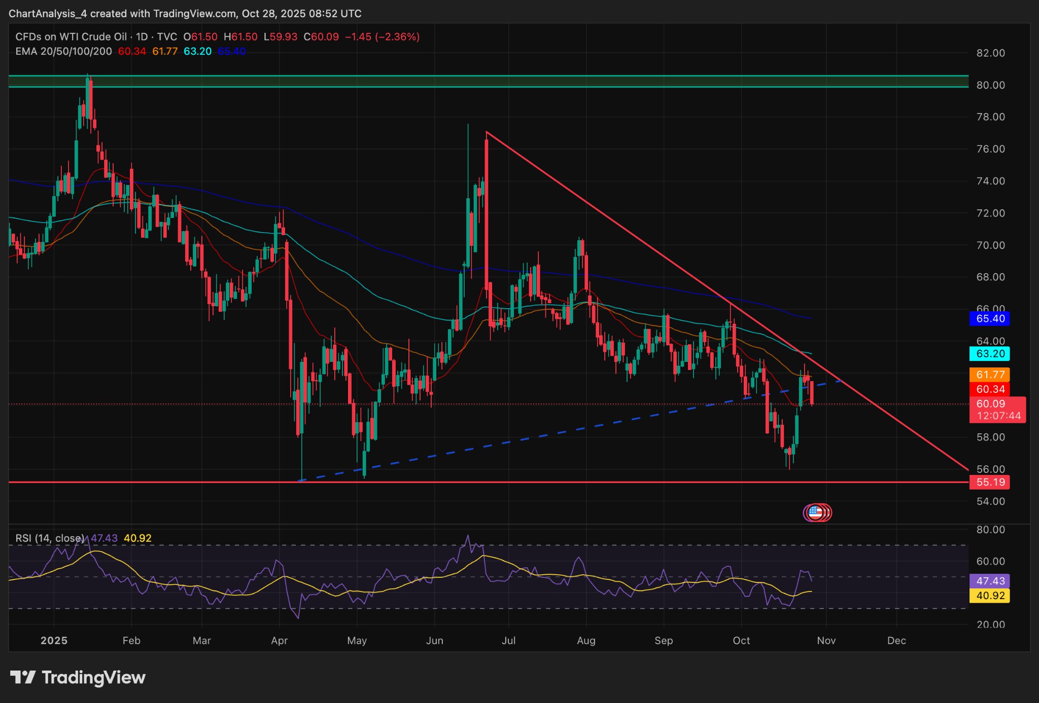 Securitize Markets Dashboard trading view