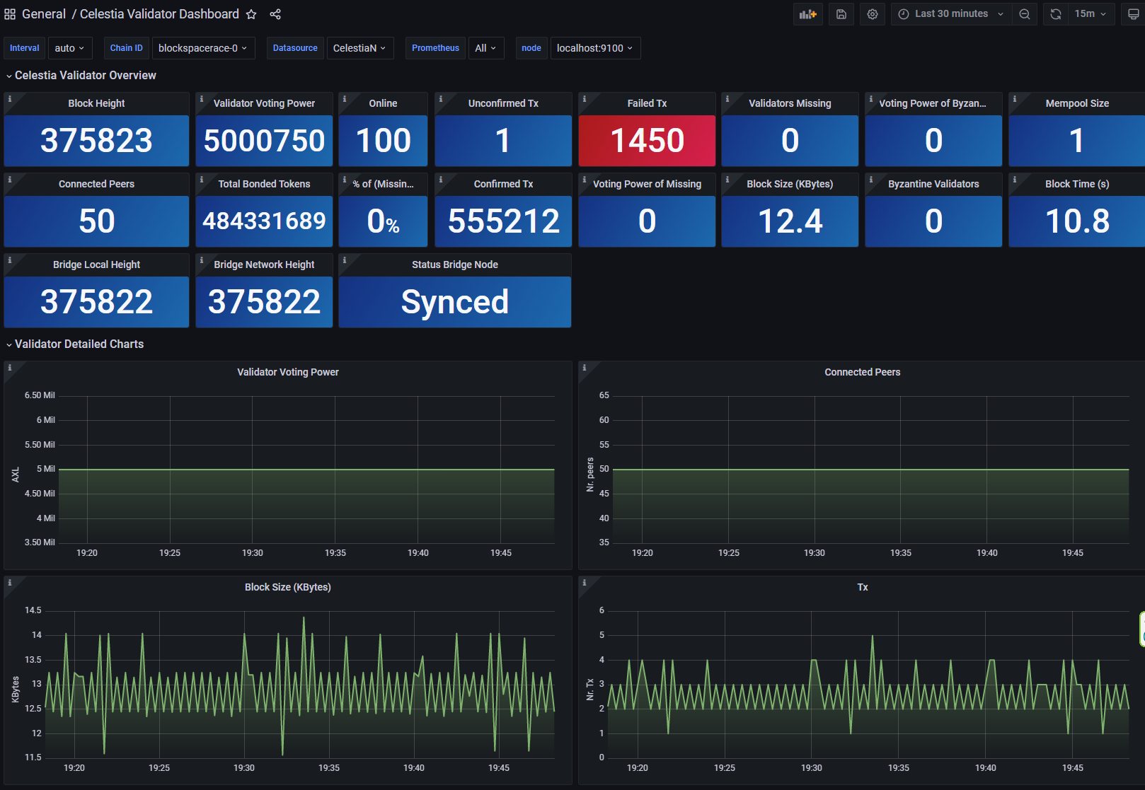 Grafana dashboard monitoring Celestia rollup