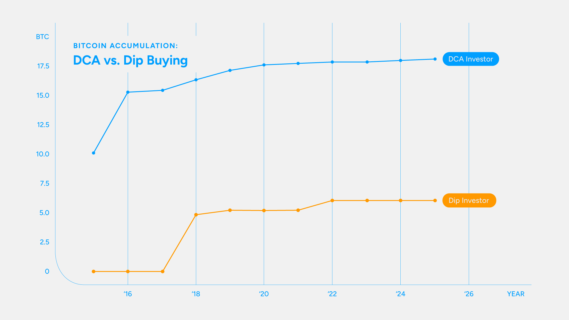 dollar cost averaging bitcoin illustration