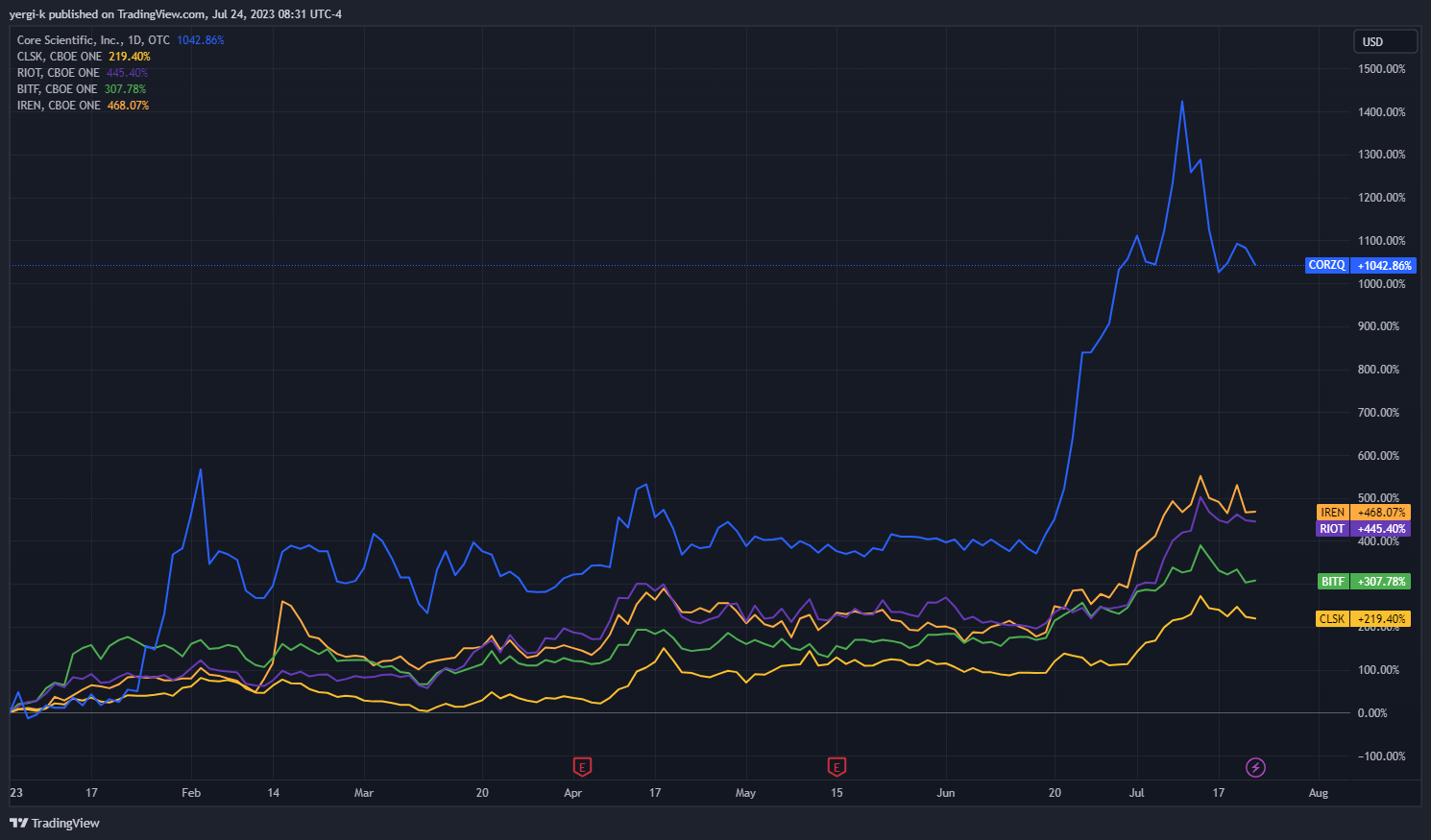 Iris Energy Cipher Mining stock chart September 2025
