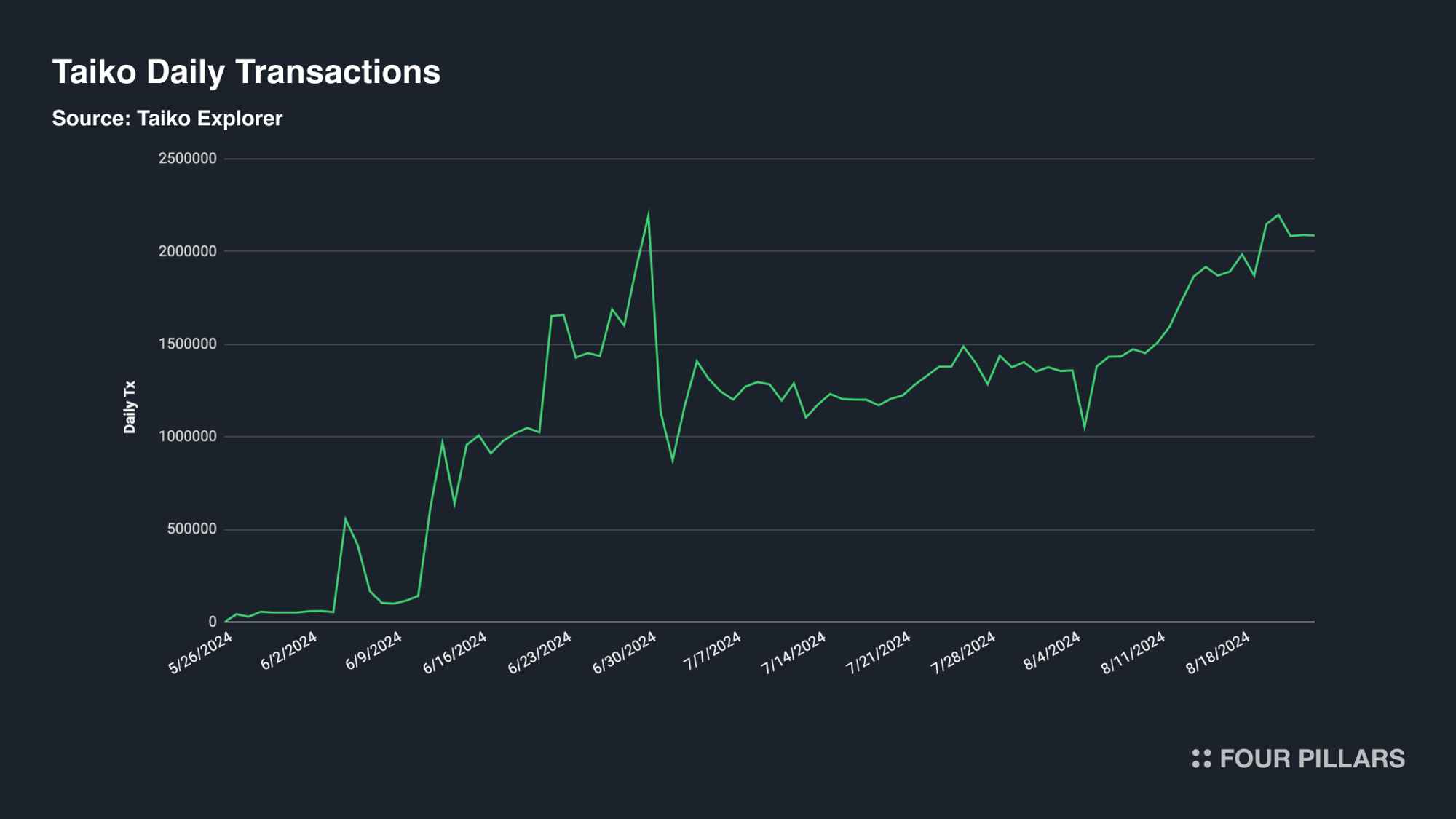 Taiko based rollup adoption