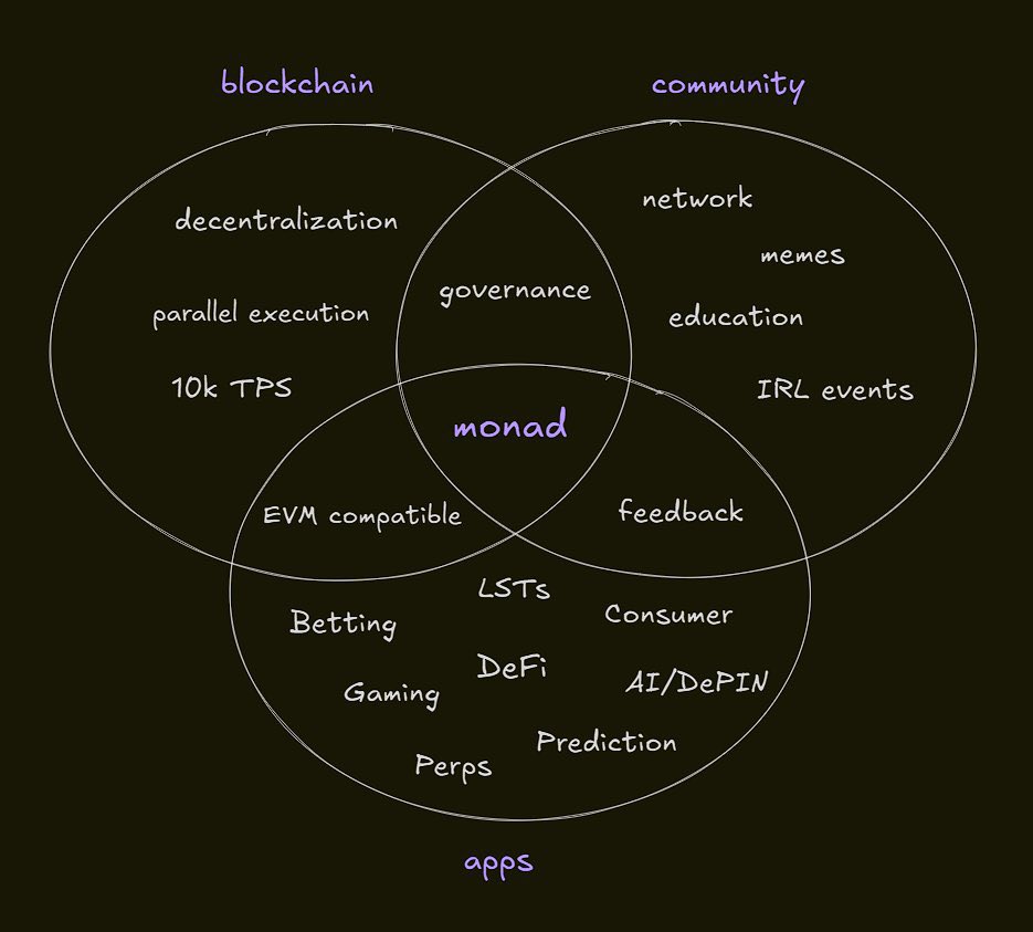 Monad blockchain EVM compatibility diagram