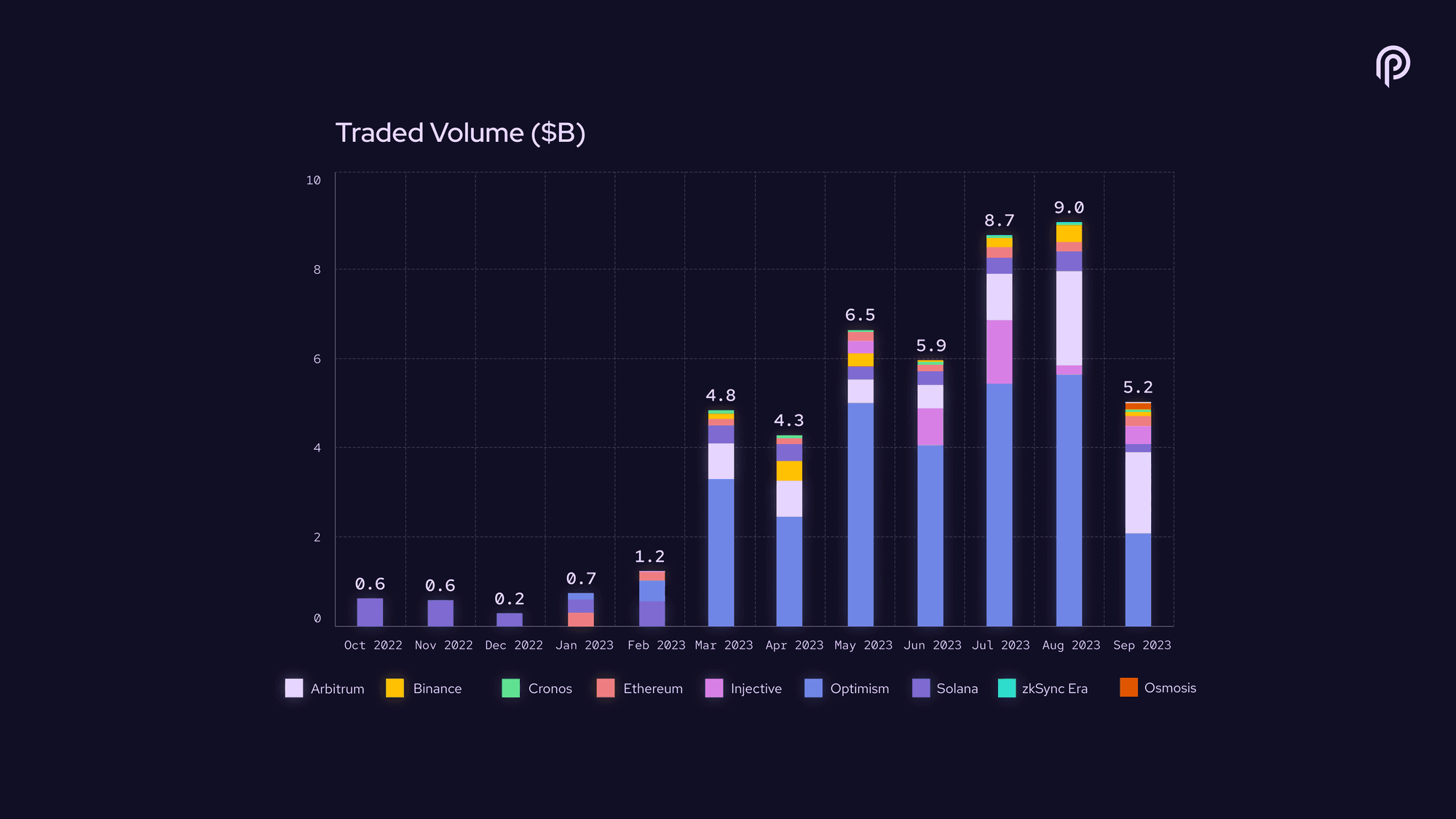 Web3 DeFi scalability graph oracle