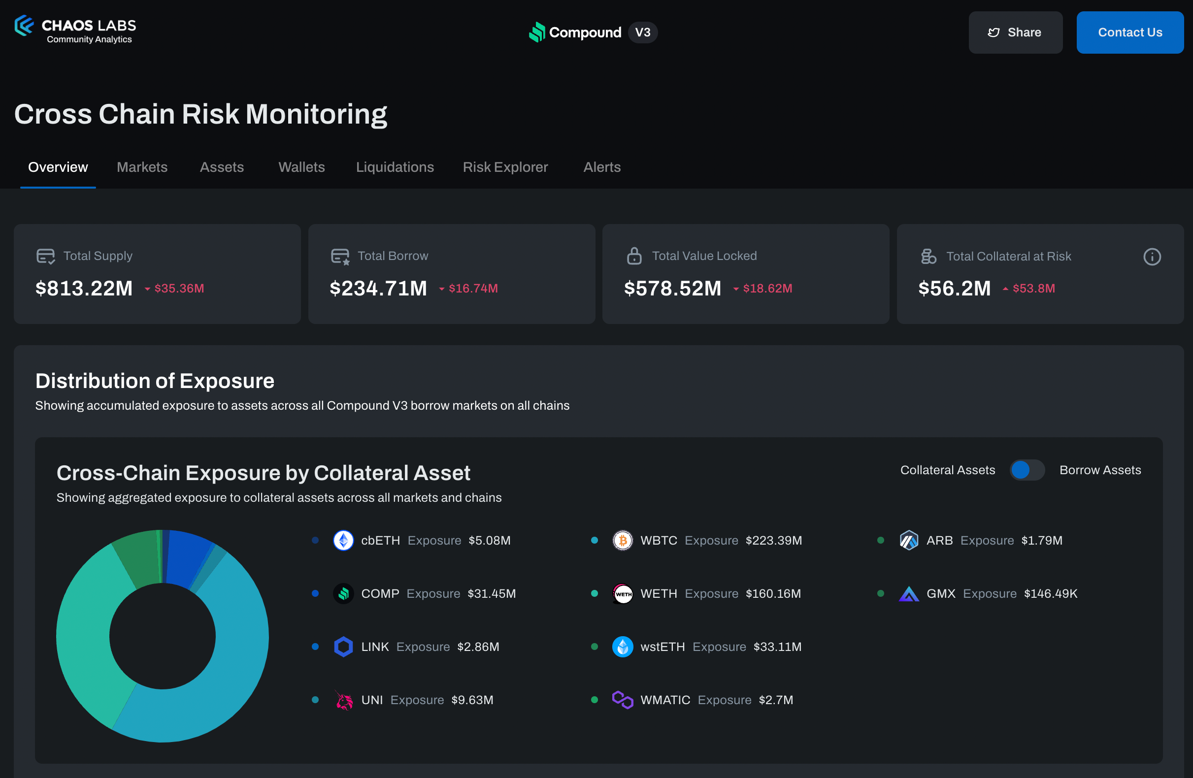 Chaos Labs oracle monitoring dashboard