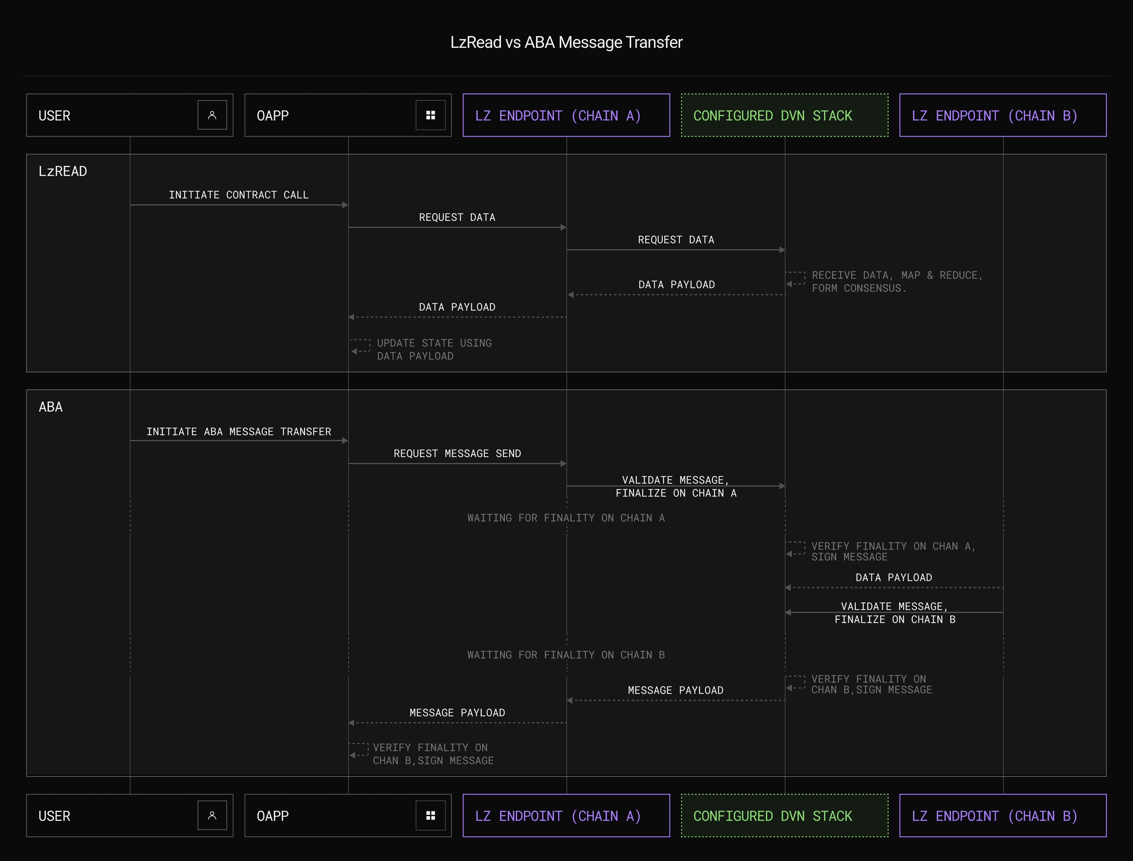 LayerZero cross-chain message verification