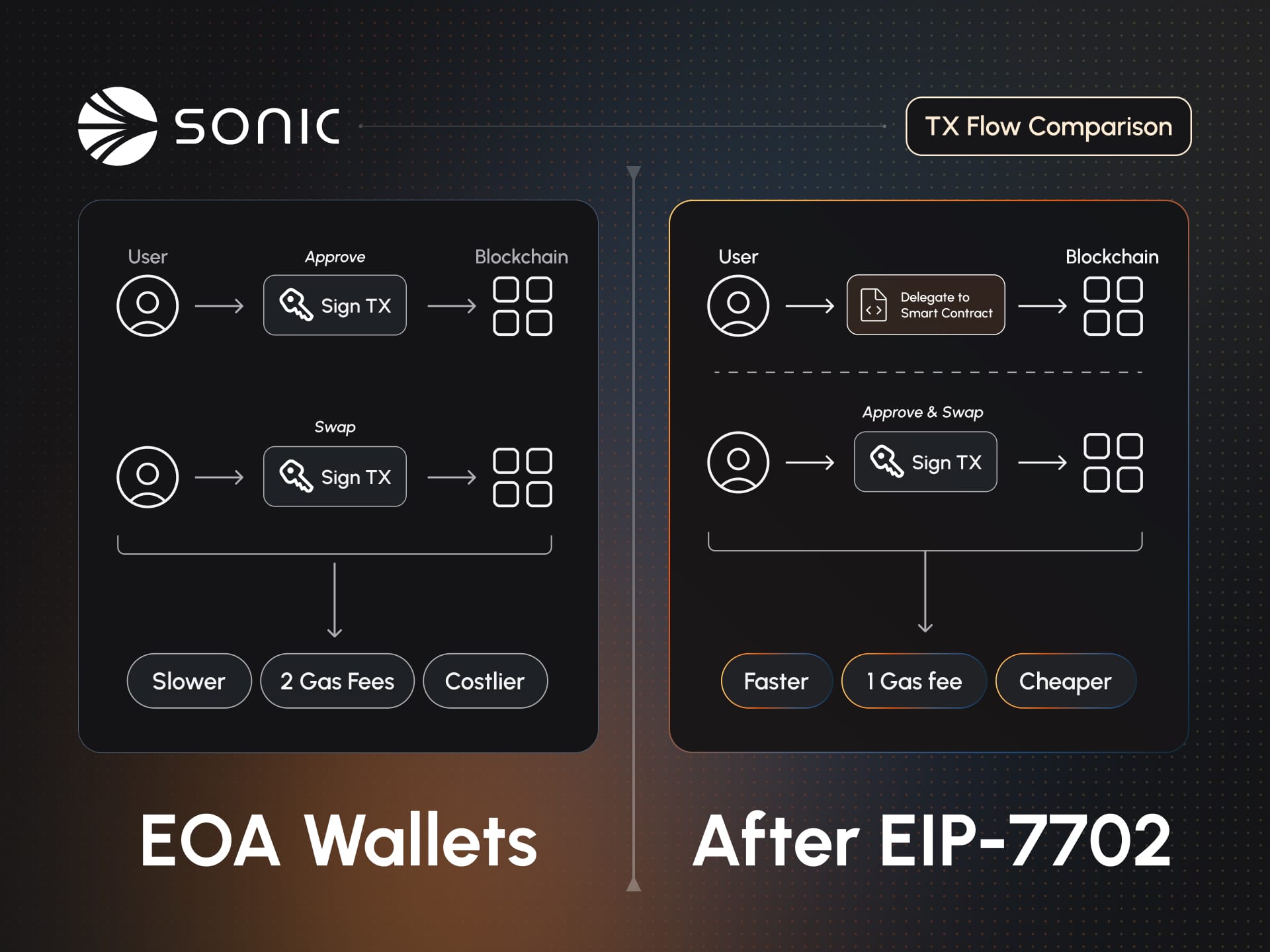 EIP-7702 Trust Wallet FlexGas blockchain innovation