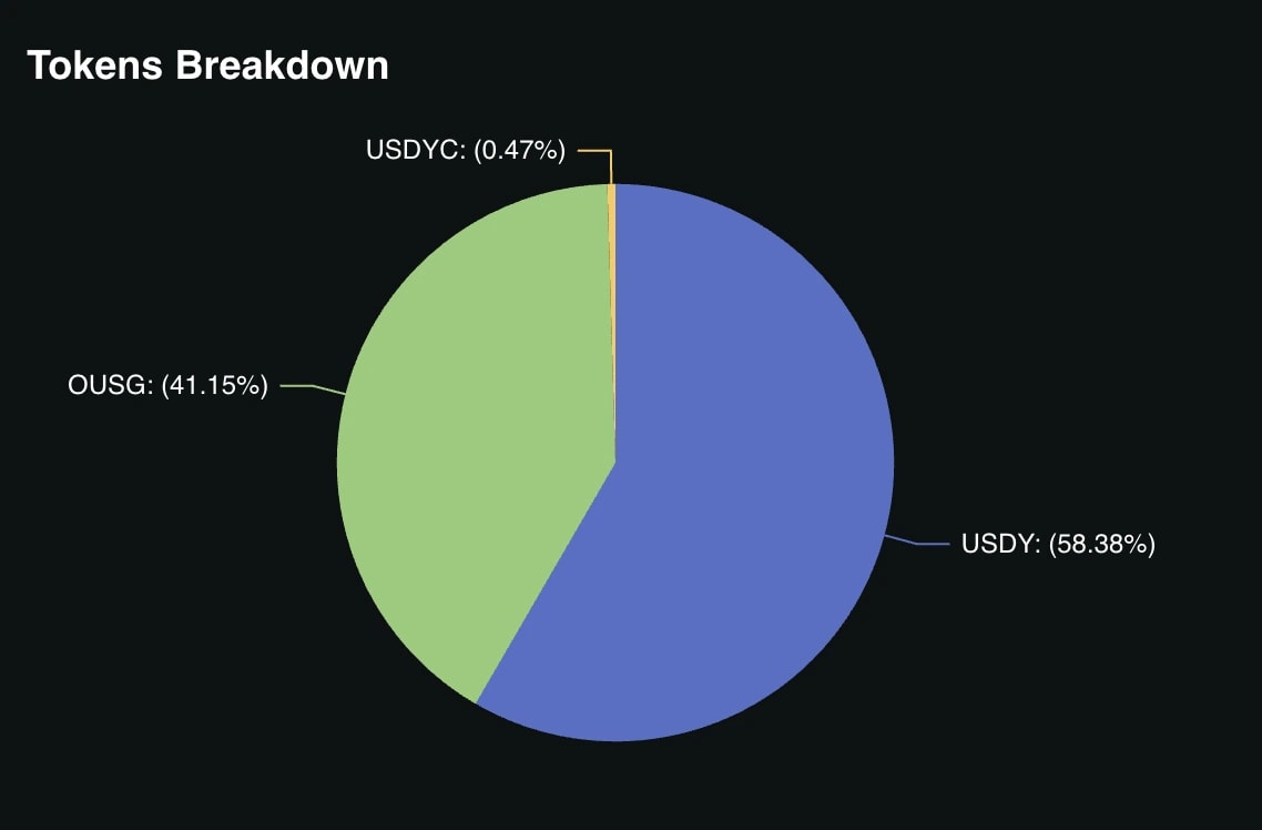 Ondo Finance tokenized asset dashboard