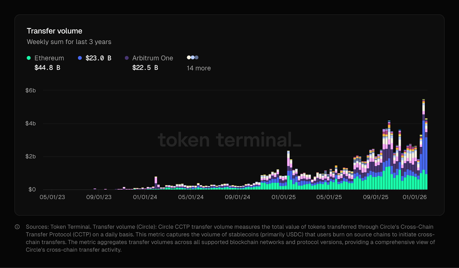 Solana fast transaction speed graph