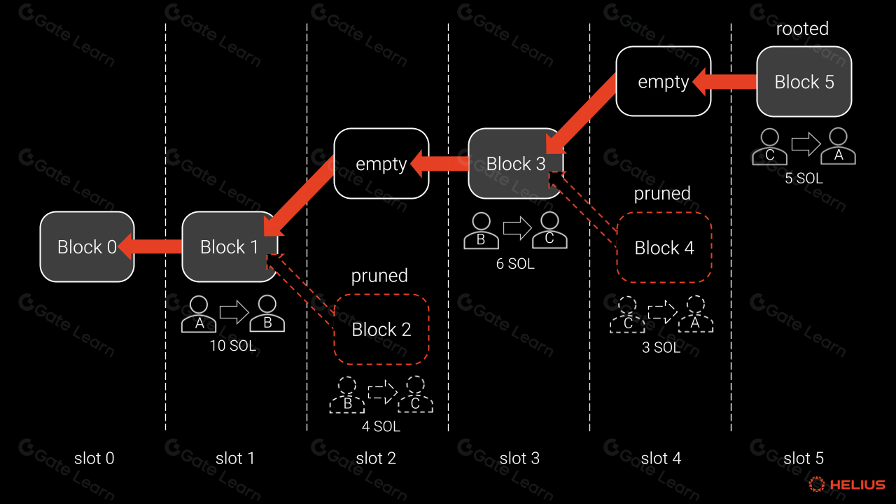 Solana on-chain verification diagram