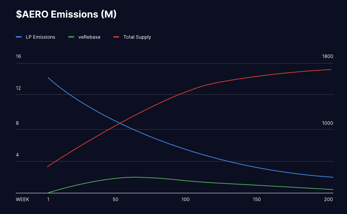 Base blockchain user growth Aerodrome