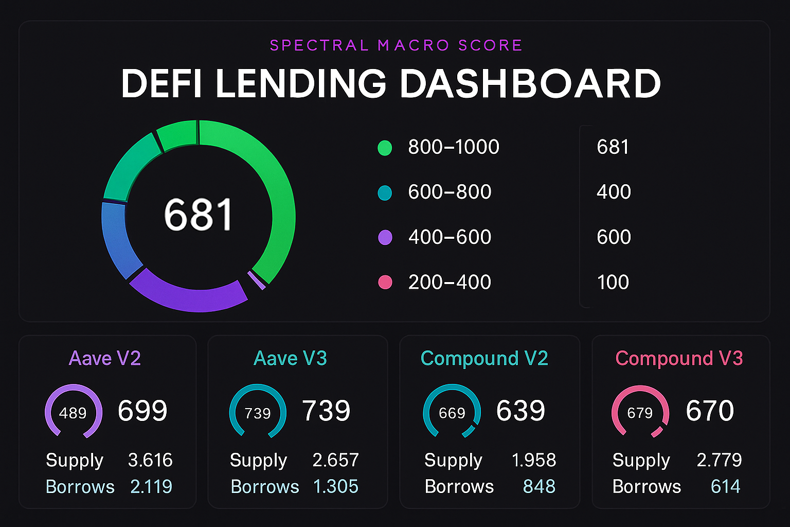Spectral MACRO score DeFi lending dashboard