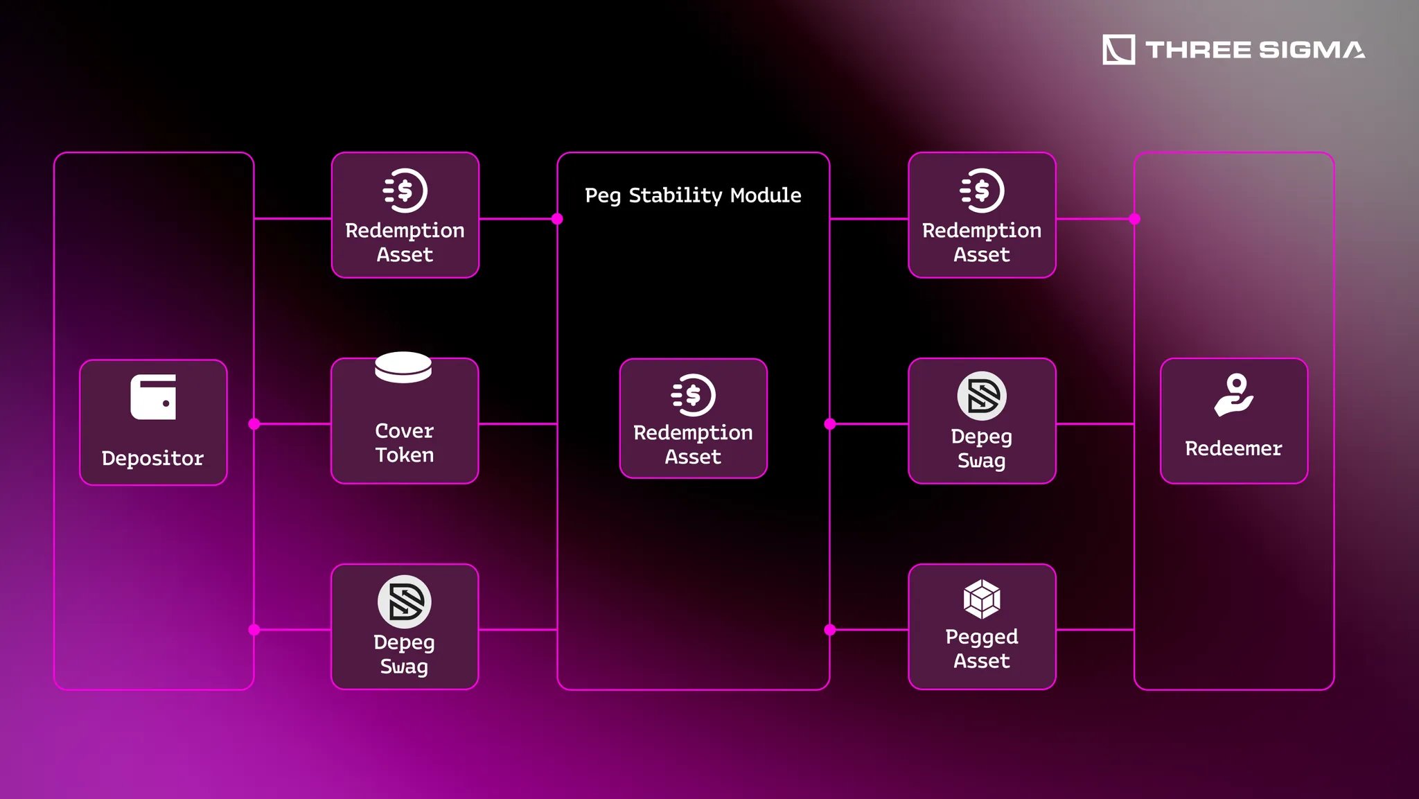 Automated payout process for stablecoin depeg insurance