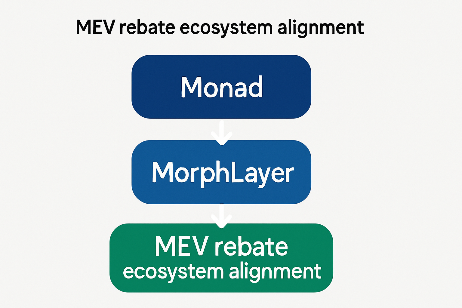 Monad MorphLayer MEV rebate ecosystem alignment