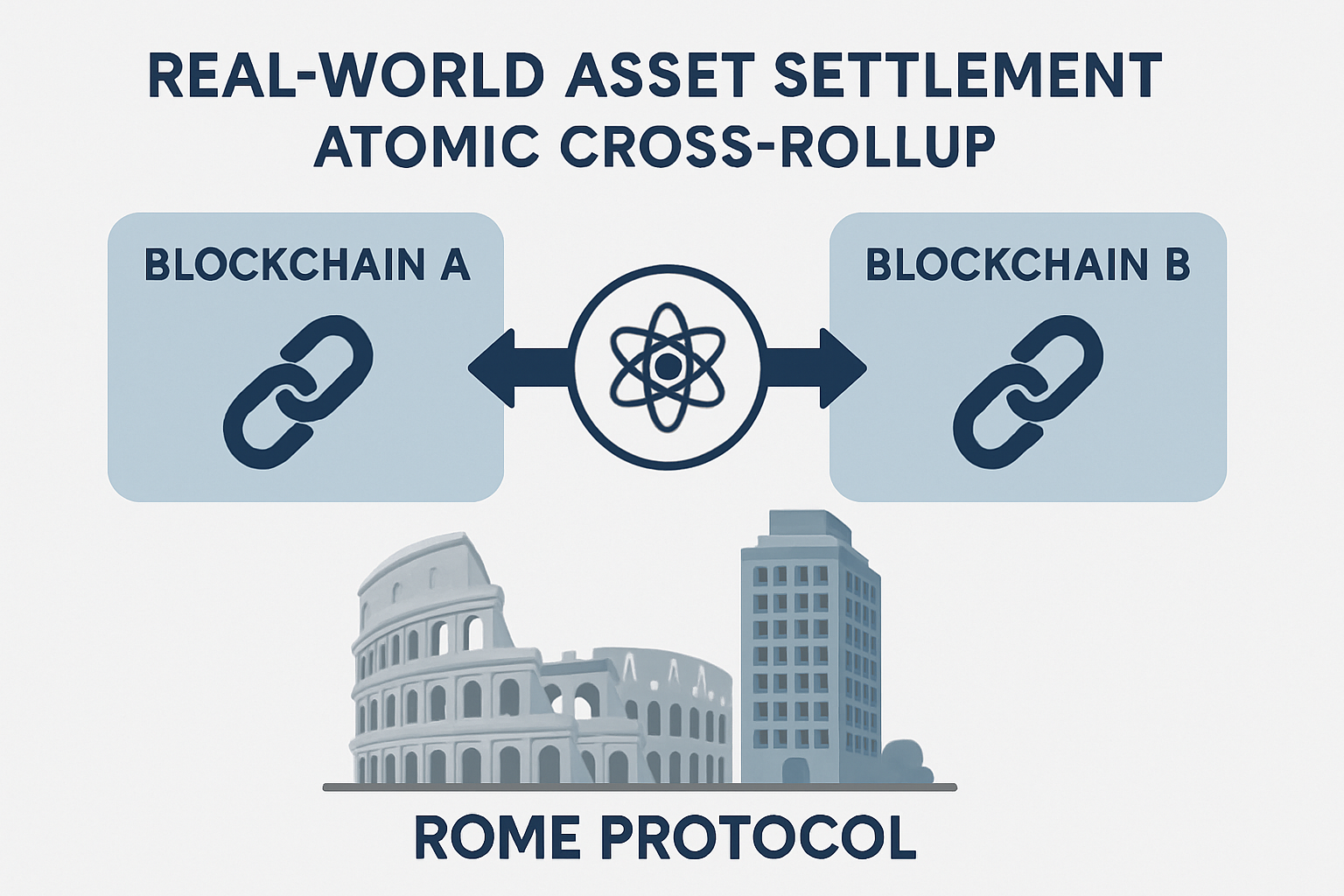 real-world asset settlement atomic cross-rollup Rome Protocol