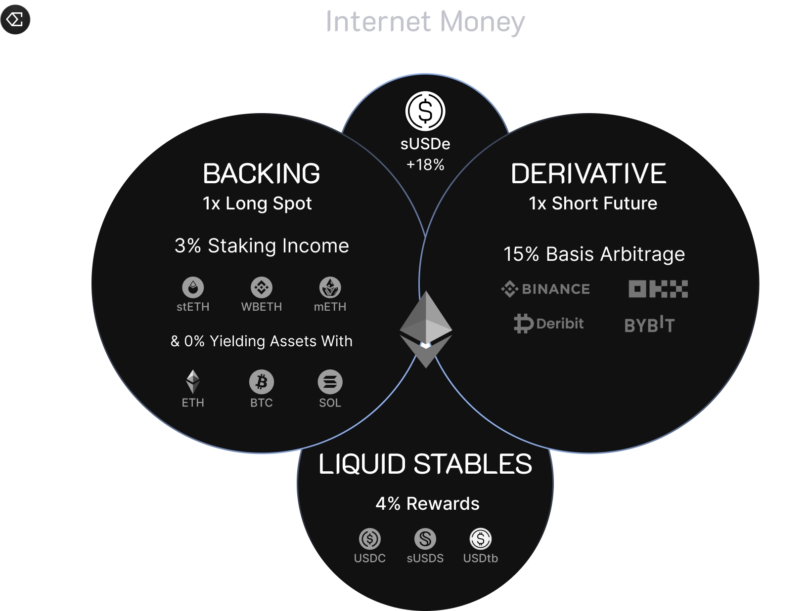 Ethena protocol delta-neutral hedging diagram