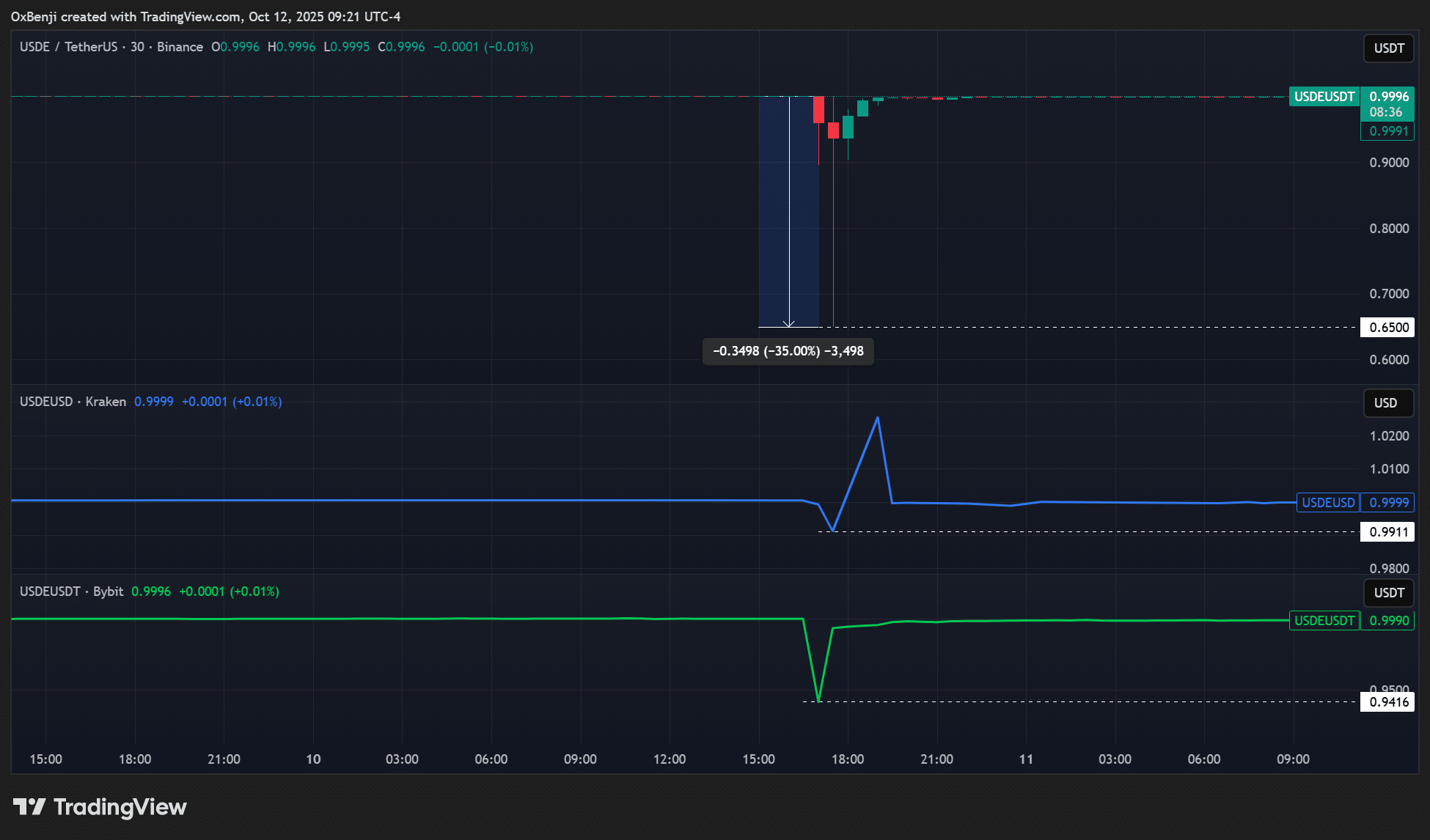 Ethena USDe Binance depeg October 2025