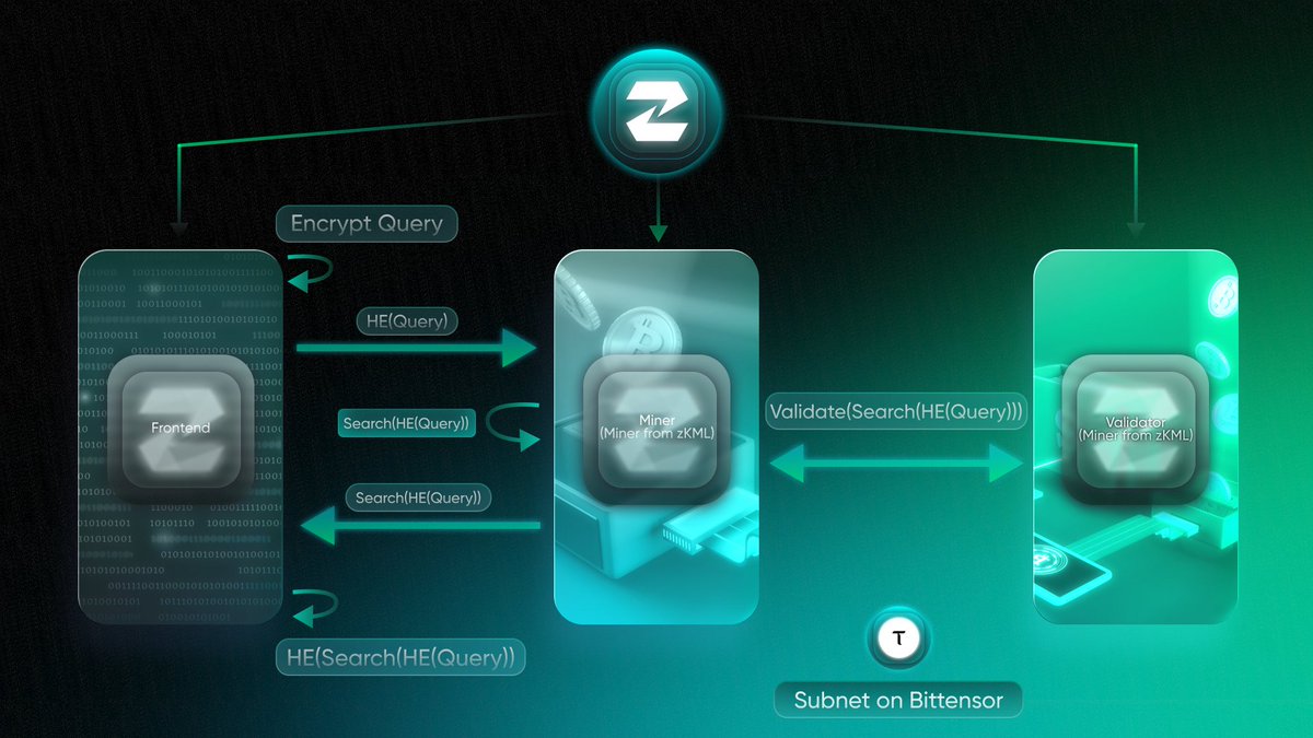 BitVM ZKML bridge compatibility diagram