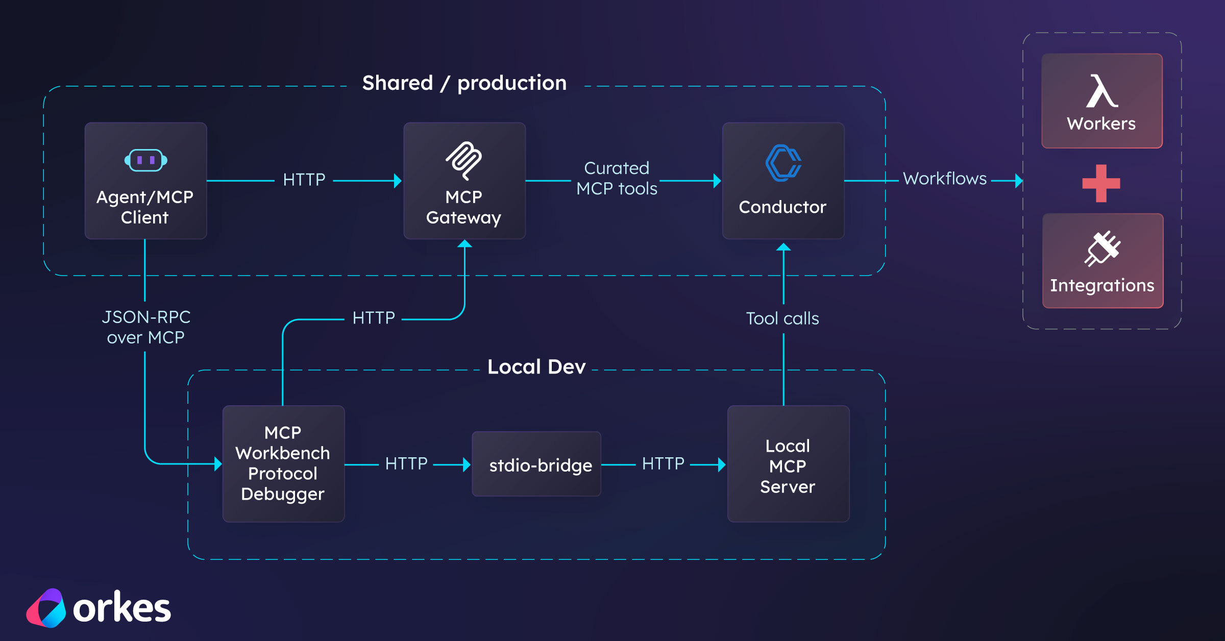 ZKML verifier API developer diagram