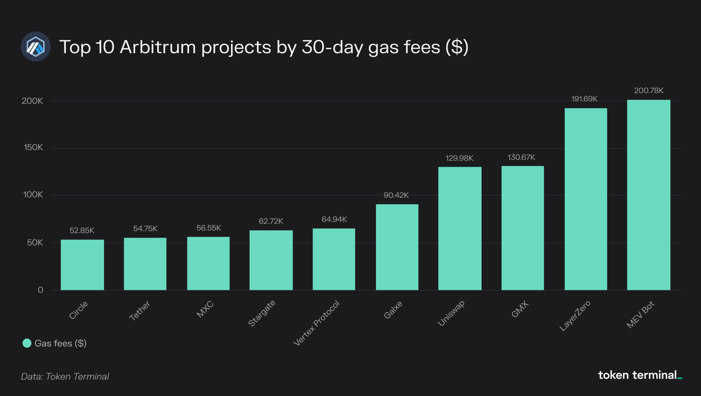 Token Terminal Arbitrum protocol analytics