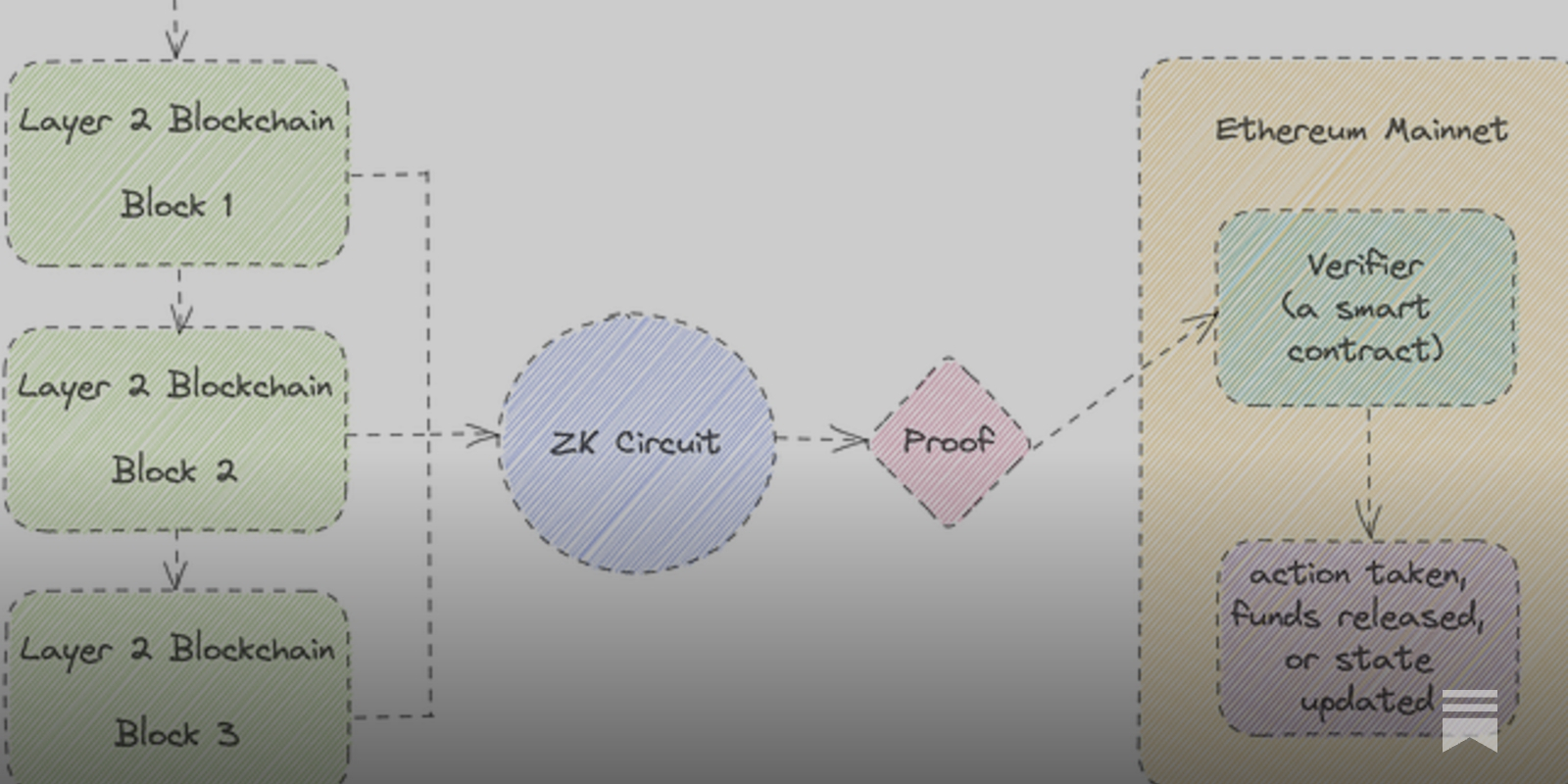 ZK proof completeness diagram