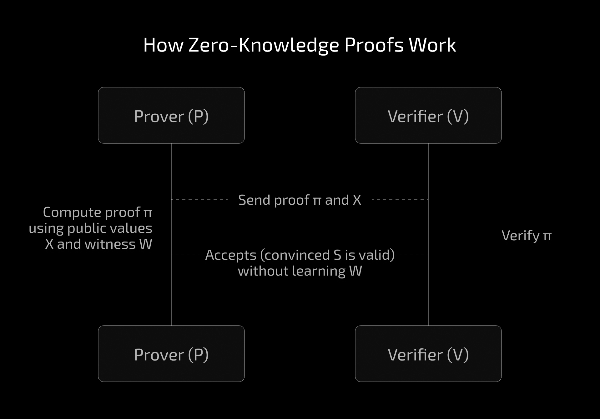 ZK proof soundness illustration