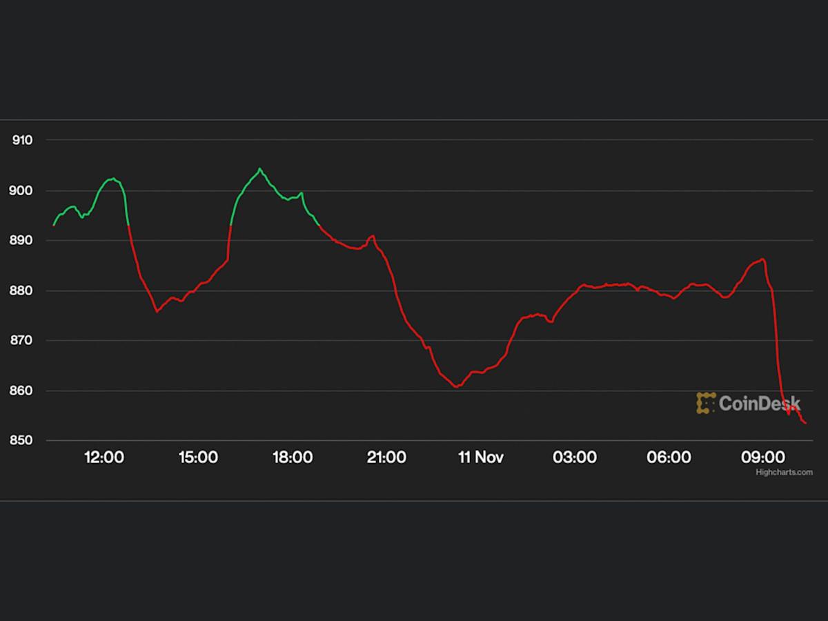 Solana price chart on Bloomberg or Yahoo Finance