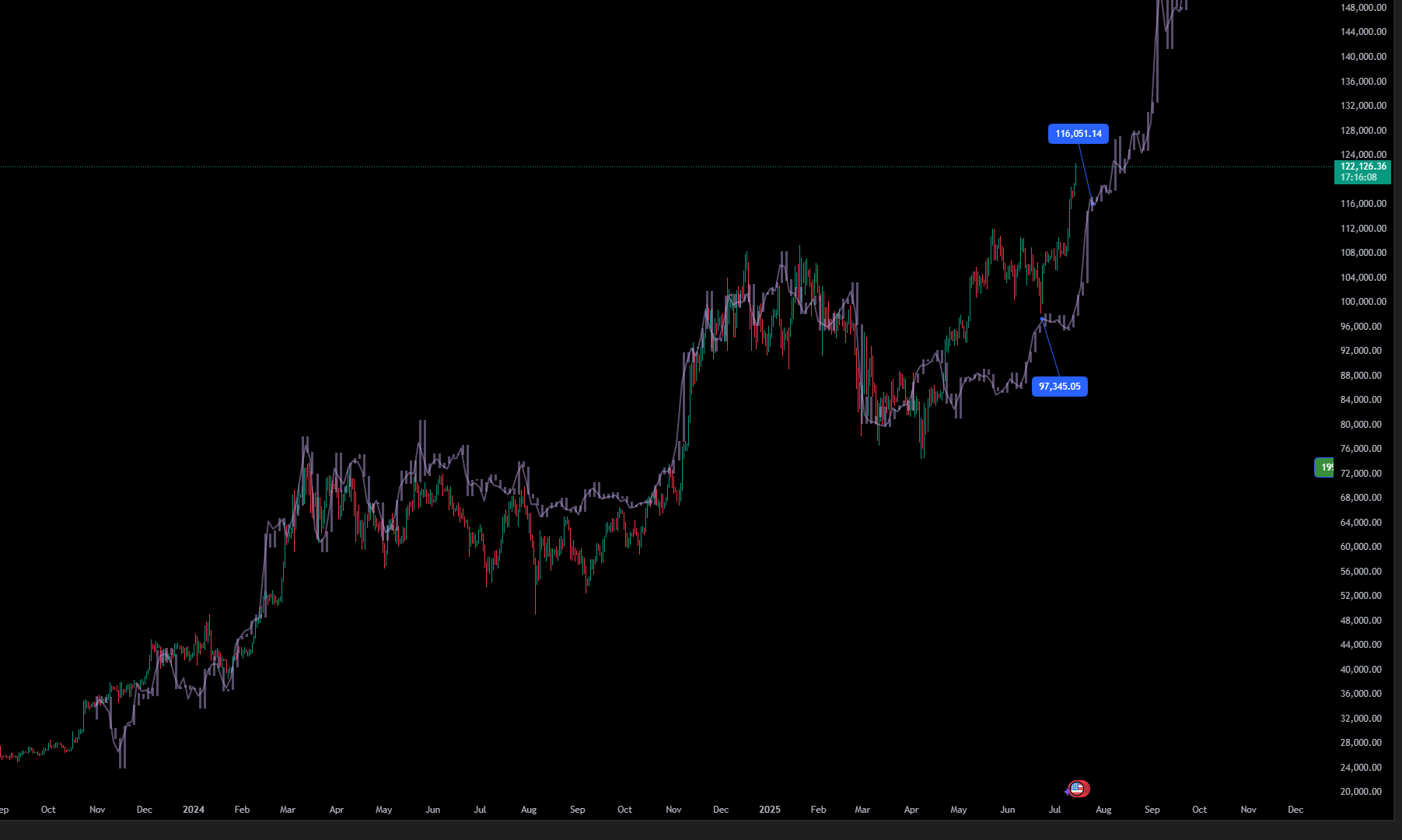Bitcoin price chart 2024-2025