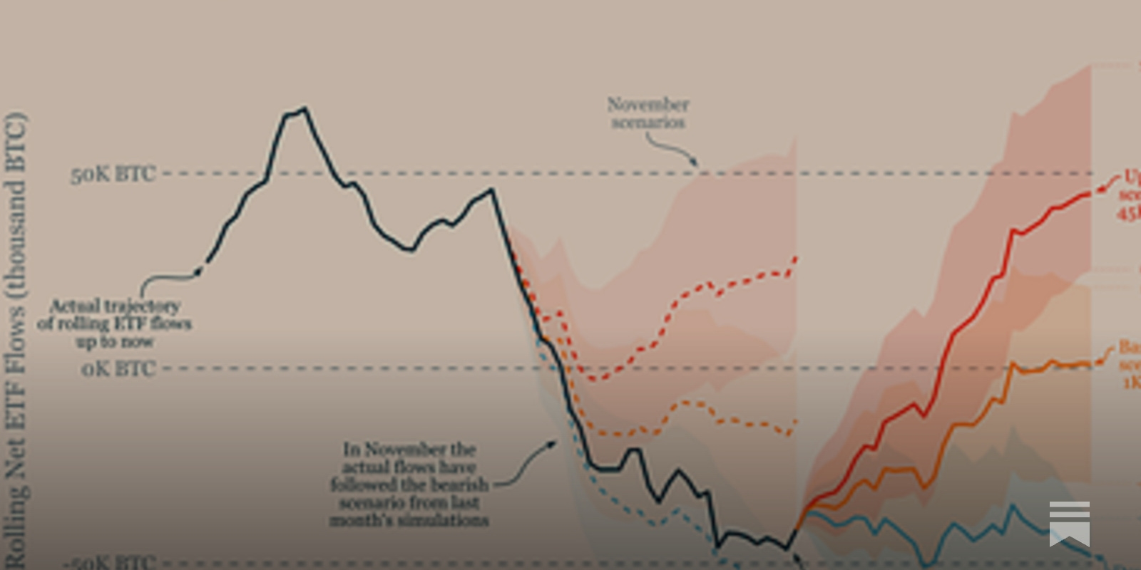 Bitcoin ETF outflows graph