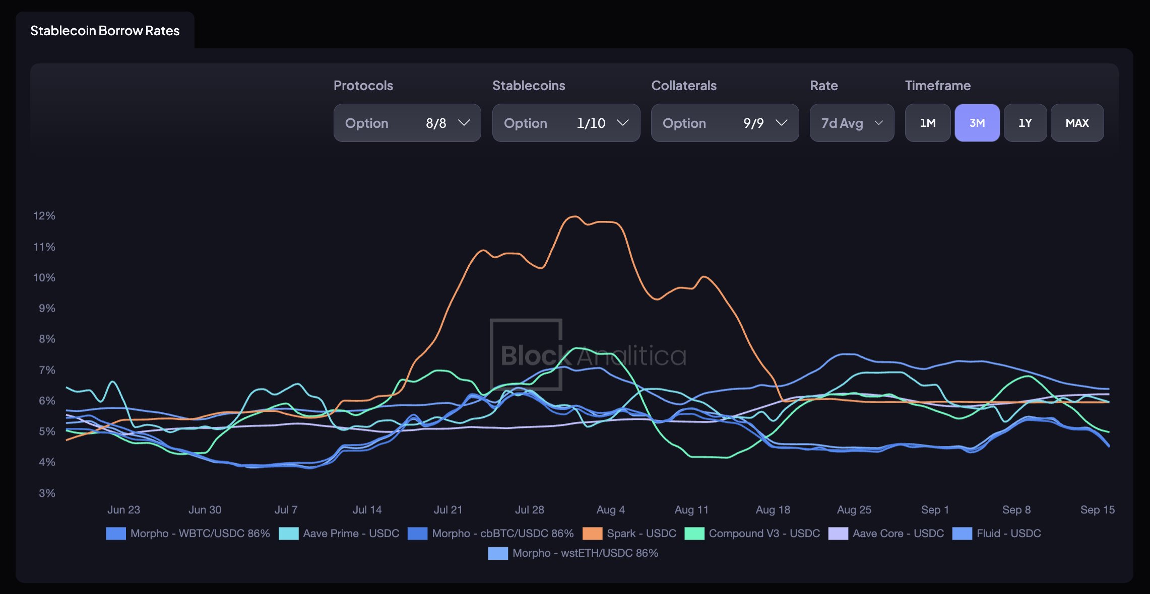 Morpho Labs stablecoin vault APY dashboard 2025
