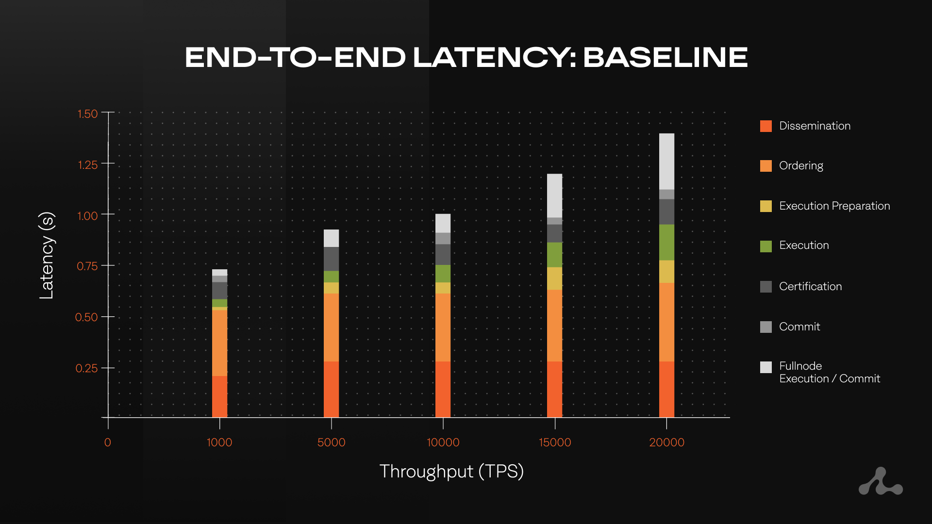 Monad blockchain 10,000 TPS performance chart