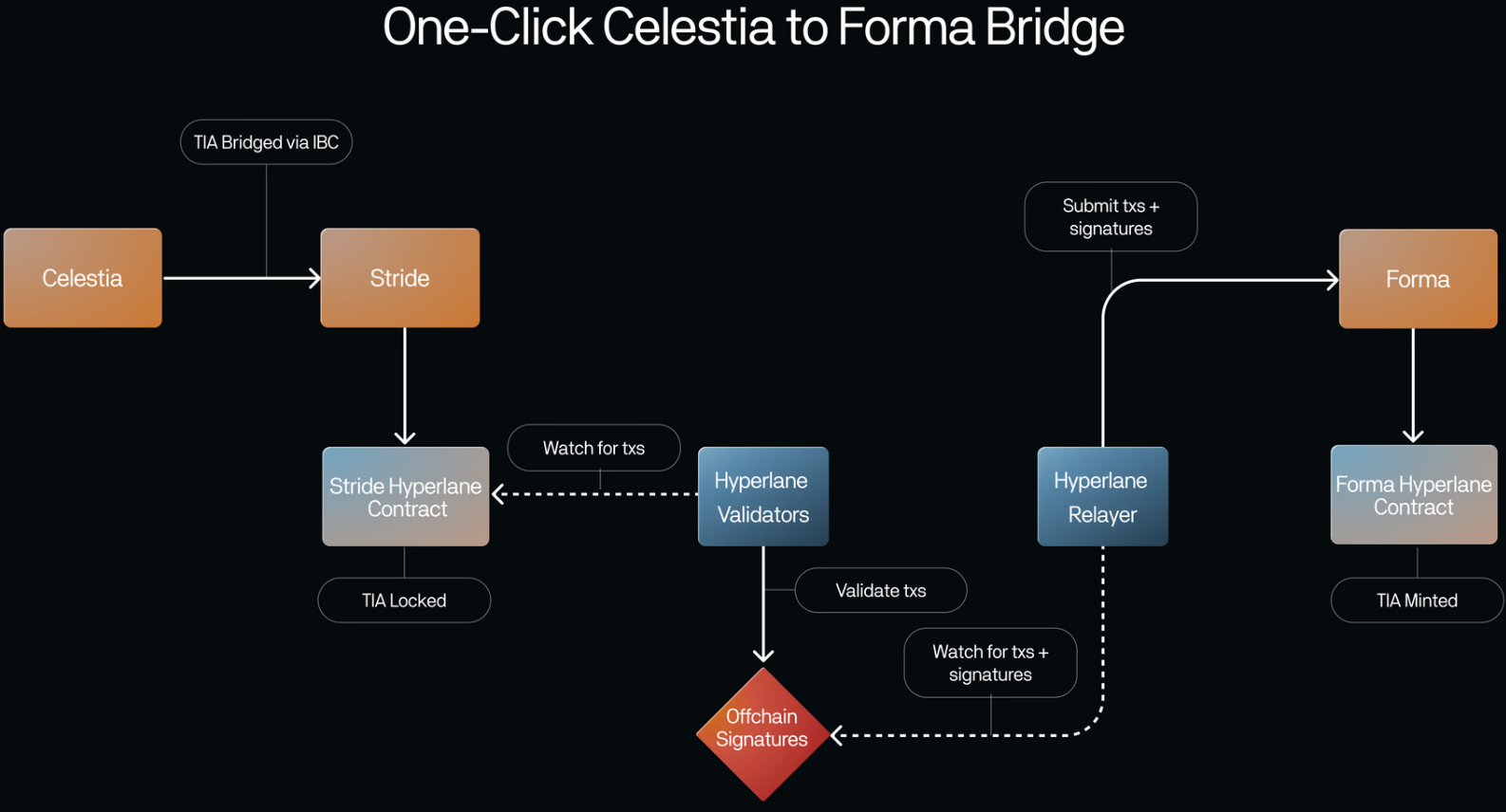 Celestia IBC Hyperlane asset bridging